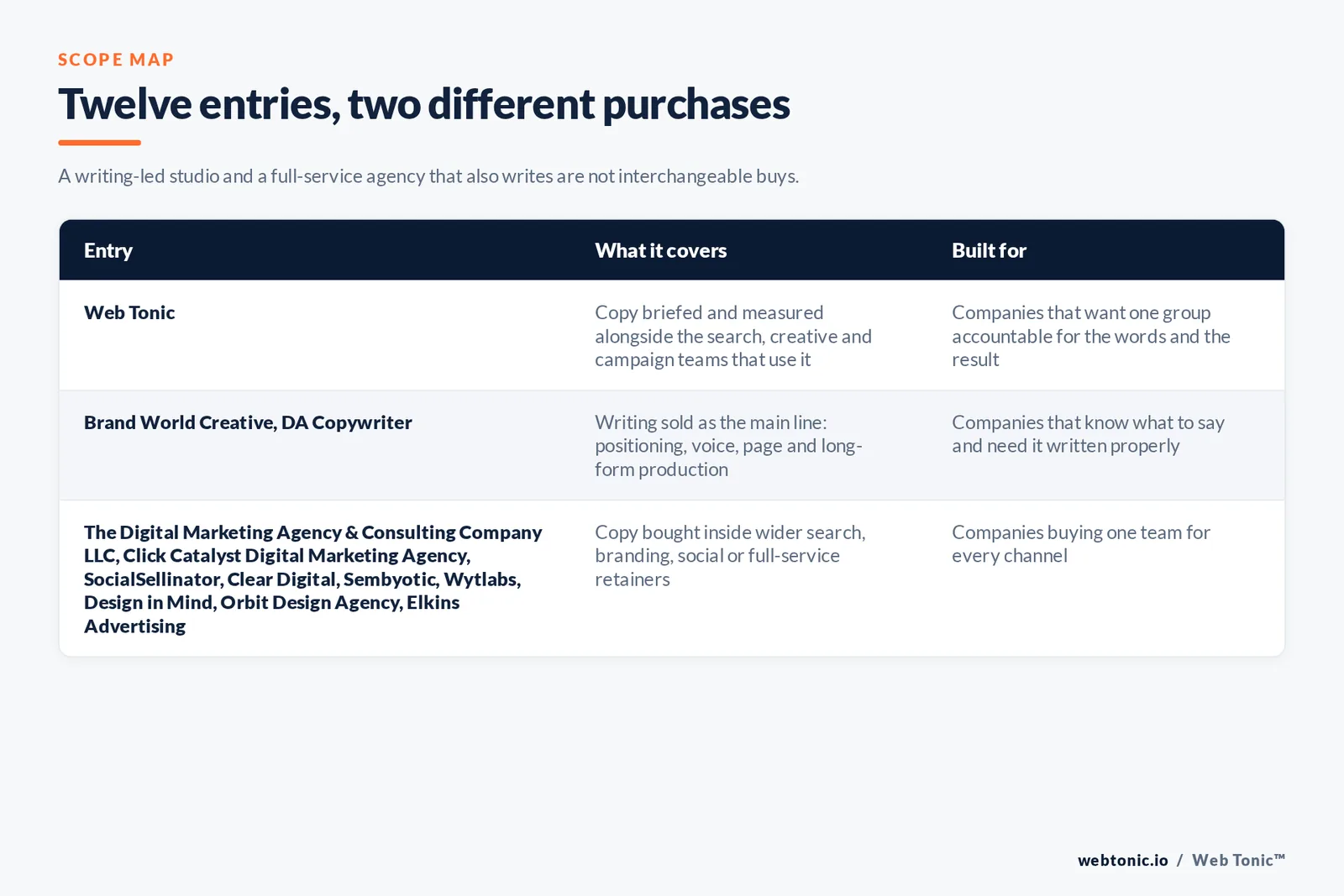Matrix comparing the 12 San Jose copywriting entries including Web Tonic by what each covers and who it is built for, separating Web Tonic briefing writers alongside search, creative and campaign teams from writing-led studios owning positioning, brand voice and long-form production, from search and performance firms writing pages against a ranking or conversion target, and from full-service agencies selling copy inside a wider branding or media relationship