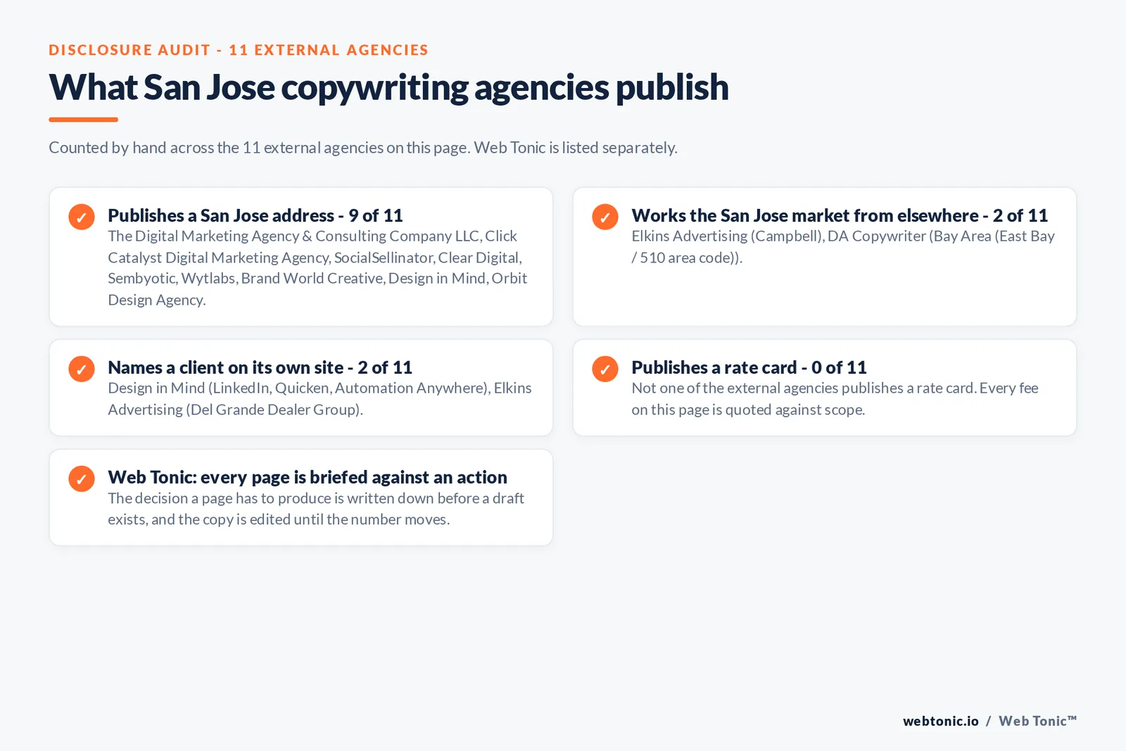 Checklist auditing what the 11 external San Jose copywriting agencies disclose publicly: 9 of 11 publish a San Jose address across downtown, Santana Row, Willow Glen, North San Jose and Almaden Valley, 2 of 11 serve San Jose from elsewhere including Elkins Advertising working from Campbell and DA Copywriter from the wider East Bay, 2 of 11 name a client on their own site where Design in Mind publishes LinkedIn, Quicken and Automation Anywhere; Elkins Advertising publishes Del Grande Dealer Group, and 0 of 11 publish a rate card so every entry reads quote-based, while Web Tonic briefs every page against the action it has to produce