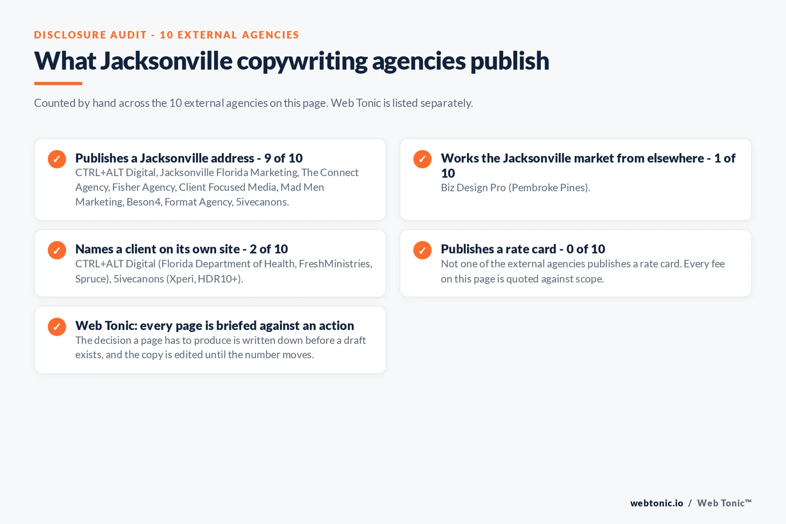 Checklist auditing what the 10 external Jacksonville copywriting agencies disclose publicly: 9 of 10 publish a Jacksonville address across downtown, Riverside, San Marco, the Beaches and Southside, 1 of 10 serve Jacksonville from elsewhere including Biz Design Pro working from Pembroke Pines, 2 of 10 name a client on their own site where CTRL+ALT Digital publishes Florida Department of Health, FreshMinistries and Spruce; 5ivecanons publishes Xperi and HDR10+, and 0 of 10 publish a rate card so every entry reads quote-based, while Web Tonic briefs every page against the action it has to produce