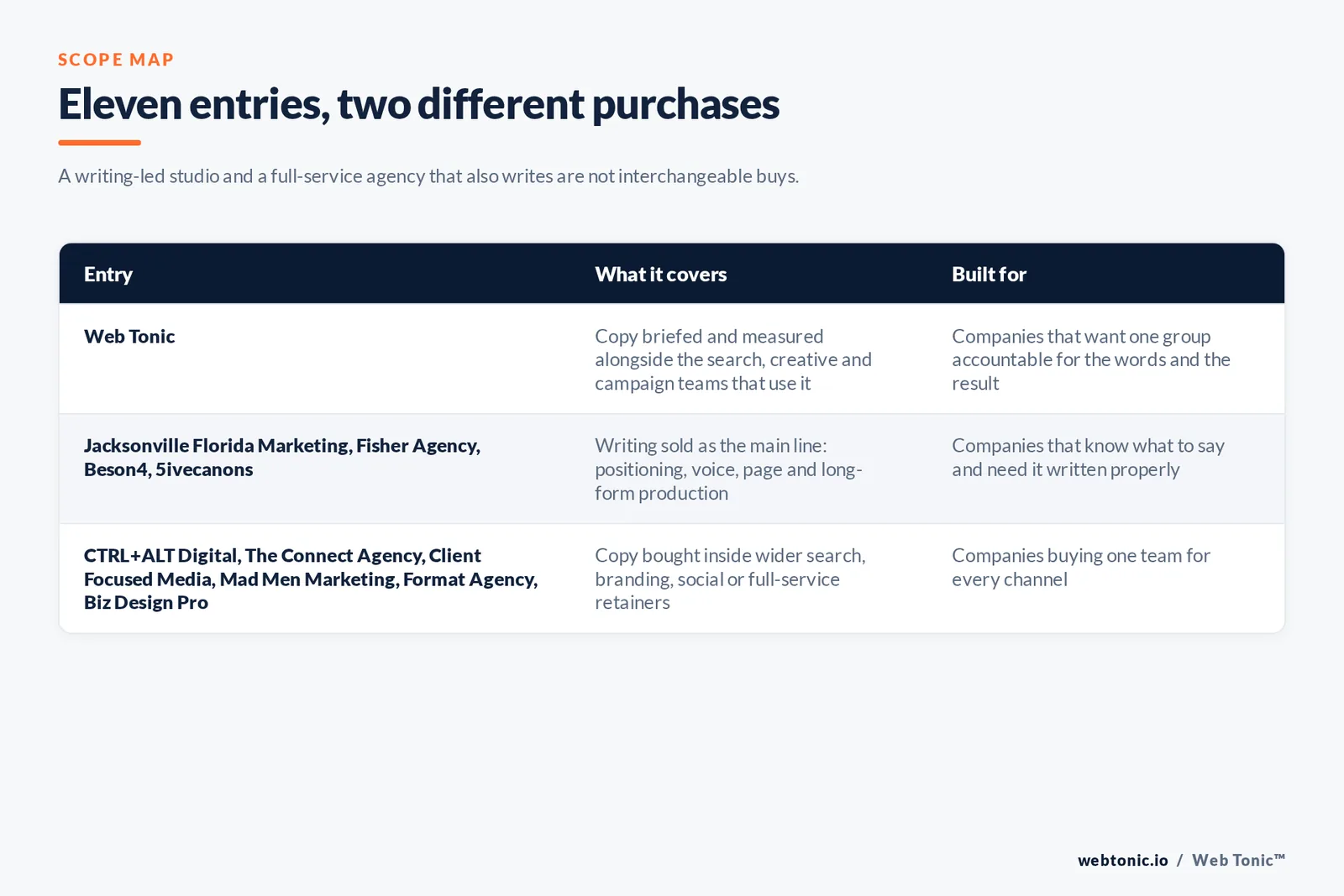 Matrix comparing the 11 Jacksonville copywriting entries including Web Tonic by what each covers and who it is built for, separating Web Tonic briefing writers alongside search, creative and campaign teams from writing-led studios owning positioning, brand voice and long-form production, from search and performance firms writing pages against a ranking or conversion target, and from full-service agencies selling copy inside a wider branding or media relationship