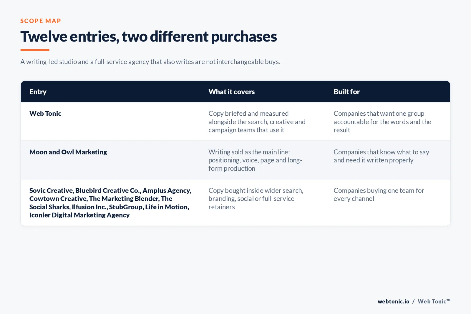 Matrix comparing the 12 Fort Worth copywriting entries including Web Tonic by what each covers and who it is built for, separating Web Tonic briefing writers alongside search, creative and campaign teams from writing-led studios owning positioning, brand voice and long-form production, from search and performance firms writing pages against a ranking or conversion target, and from full-service agencies selling copy inside a wider branding or media relationship