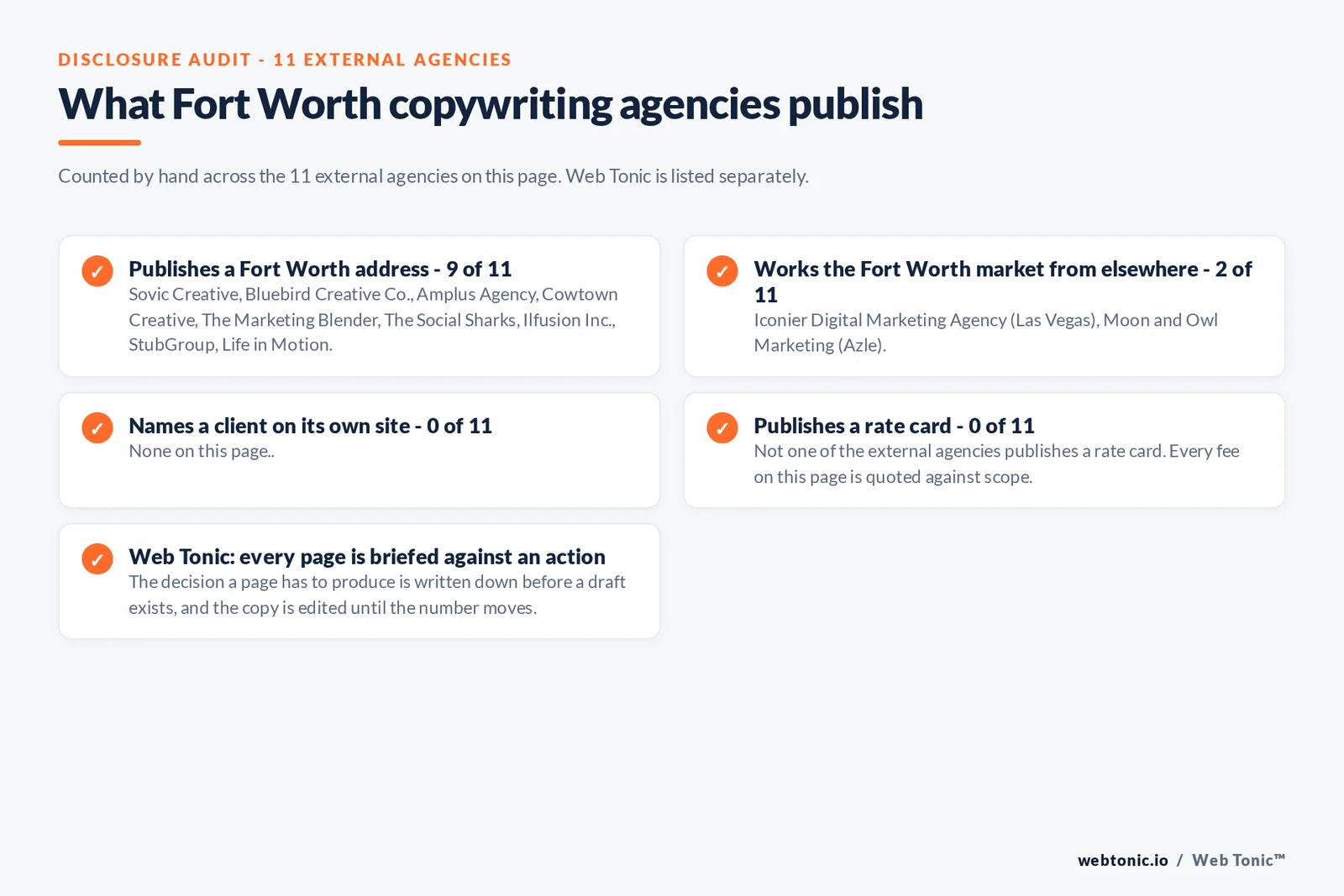 Checklist auditing what the 11 external Fort Worth copywriting agencies disclose publicly: 9 of 11 publish a Fort Worth address across downtown, the Cultural District, Near Southside, the Stockyards and Alliance, 2 of 11 serve Fort Worth from elsewhere including Moon and Owl Marketing working from Azle and Iconier from Las Vegas, 0 of 11 name a client on their own site where no firm publishes a named client credit on its own domain, and 0 of 11 publish a rate card so every entry reads quote-based, while Web Tonic briefs every page against the action it has to produce