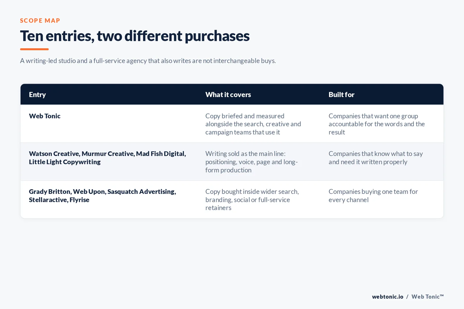 Matrix comparing the 10 Portland copywriting entries including Web Tonic by what each covers and who it is built for, separating Web Tonic briefing writers alongside search, creative and campaign teams from writing-led studios owning positioning, brand voice and long-form production, from search and performance firms writing pages against a ranking or conversion target, and from full-service agencies selling copy inside a wider branding or media relationship