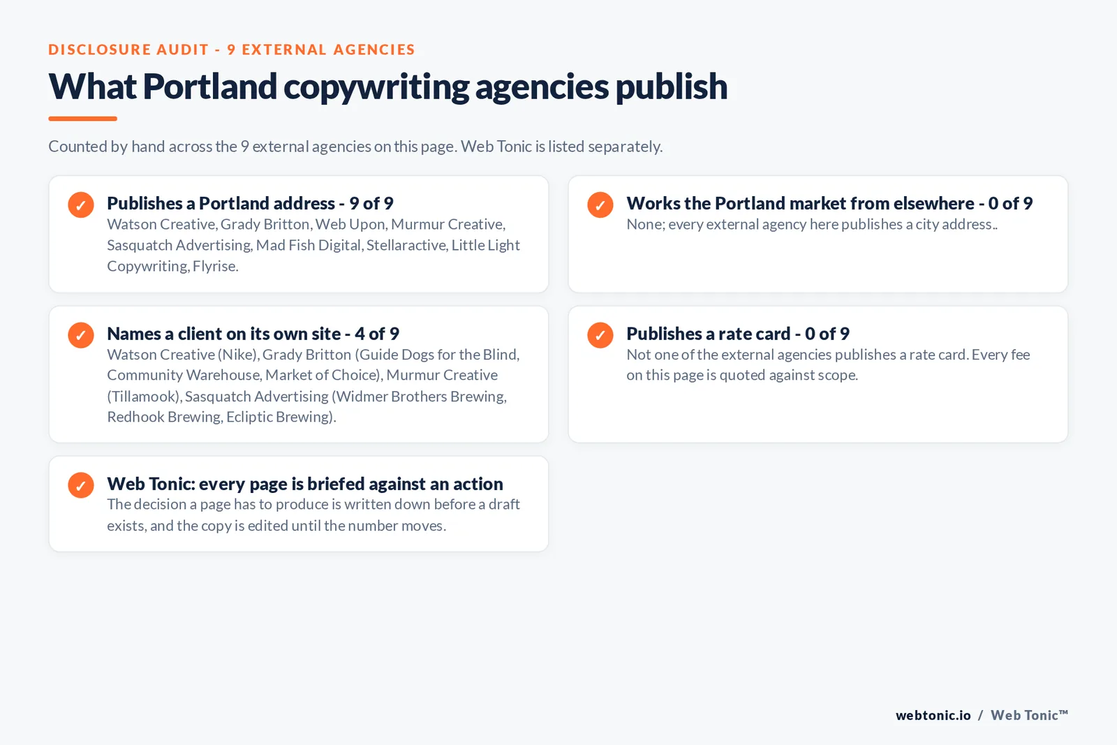 Checklist auditing what the 9 external Portland copywriting agencies disclose publicly: 9 of 9 publish a Portland address across the Pearl District, downtown, Southeast Portland, the Central Eastside and Beaverton, no firm on the list works from outside the city, 4 of 9 name a client on their own site where Watson Creative publishes Nike; Grady Britton publishes Guide Dogs for the Blind, Community Warehouse, Market of Choice, Energy Trust of Oregon, Buoy Beer, Oregon State Credit Union, Providence Health Plan, Hoffman Construction, Bob's Red Mill, First Interstate Bank, Oregon Coast Aquarium, The Standard, Tektronix and Oregon Symphony; Murmur Creative publishes Tillamook; Sasquatch Advertising publishes Widmer Brothers Brewing, Redhook Brewing and Ecliptic Brewing, and 0 of 9 publish a rate card so every entry reads quote-based, while Web Tonic briefs every page against the action it has to produce