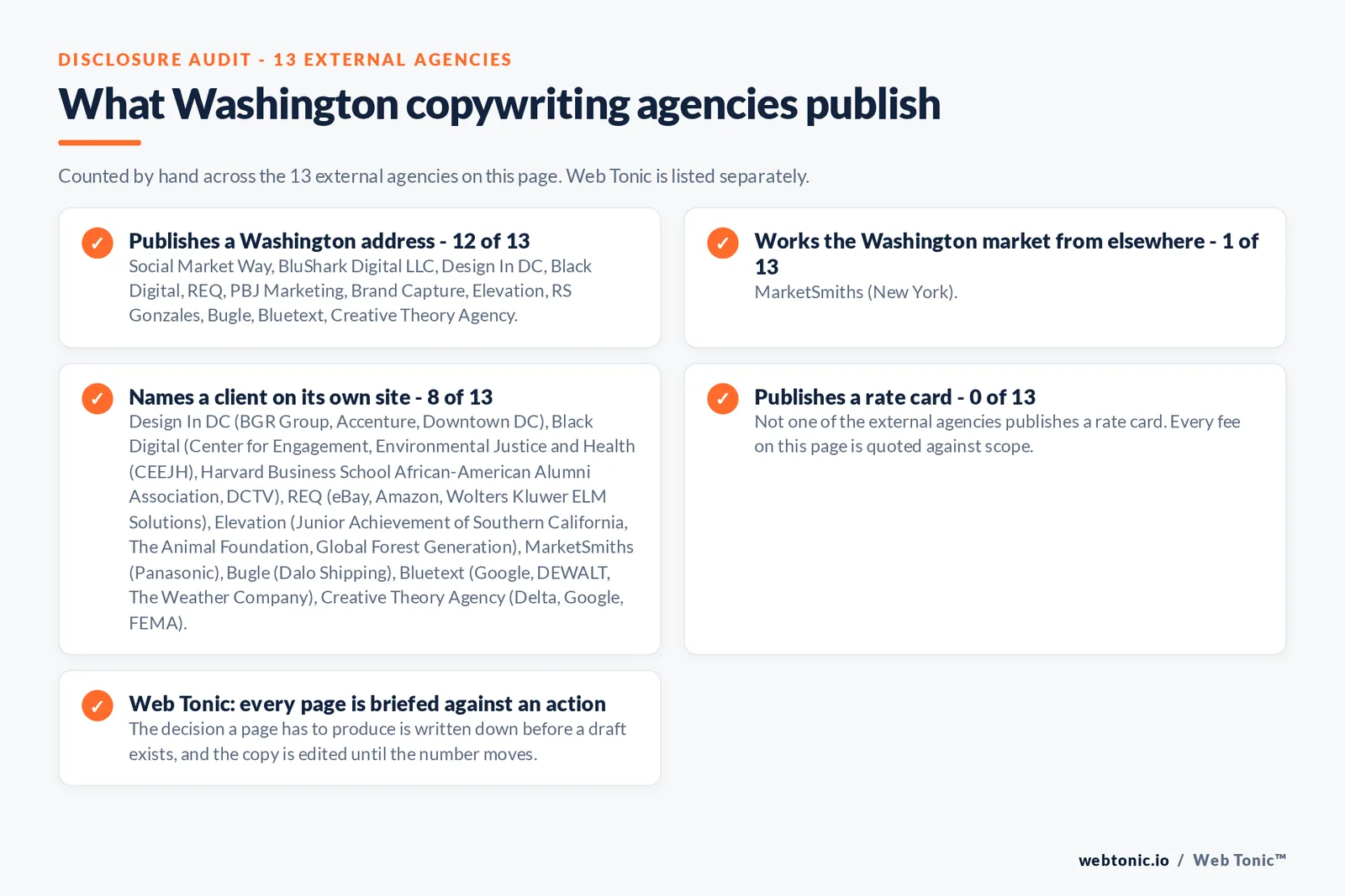 Checklist auditing what the 13 external Washington copywriting agencies disclose publicly: 12 of 13 publish a Washington address across downtown, Dupont Circle, Georgetown, Capitol Hill and NoMa, 1 of 13 serve Washington from elsewhere including MarketSmiths working from New York, 8 of 13 name a client on their own site where Design In DC publishes BGR Group, Accenture, Downtown DC, Leading Authorities, Summit Ridge Energy, Aeris and Reflexion; Black Digital publishes Center for Engagement, Environmental Justice and Health (CEEJH), Harvard Business School African-American Alumni Association, DCTV and Norton Healthcare; REQ publishes eBay, Amazon, Wolters Kluwer ELM Solutions and Carahsoft; Elevation publishes Junior Achievement of Southern California, The Animal Foundation and Global Forest Generation; MarketSmiths publishes Panasonic; Bugle publishes Dalo Shipping; Bluetext publishes Google, DEWALT, The Weather Company, Coupa, Varonis and SonicWall; Creative Theory Agency publishes Delta, Google and FEMA, and 0 of 13 publish a rate card so every entry reads quote-based, while Web Tonic briefs every page against the action it has to produce