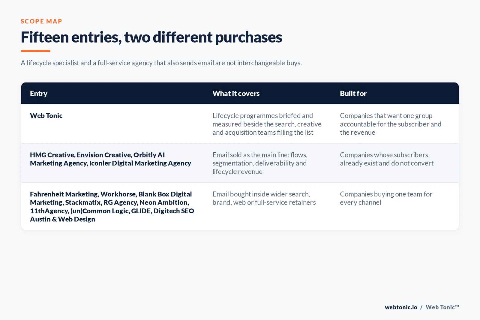 Matrix comparing the 15 Austin email marketing entries including Web Tonic by what each covers and who it is built for, separating Web Tonic briefing lifecycle writers alongside search, creative and acquisition teams from lifecycle specialists selling flows, segmentation and deliverability as their main line, and from full-service agencies selling email inside a wider search, brand or web relationship
