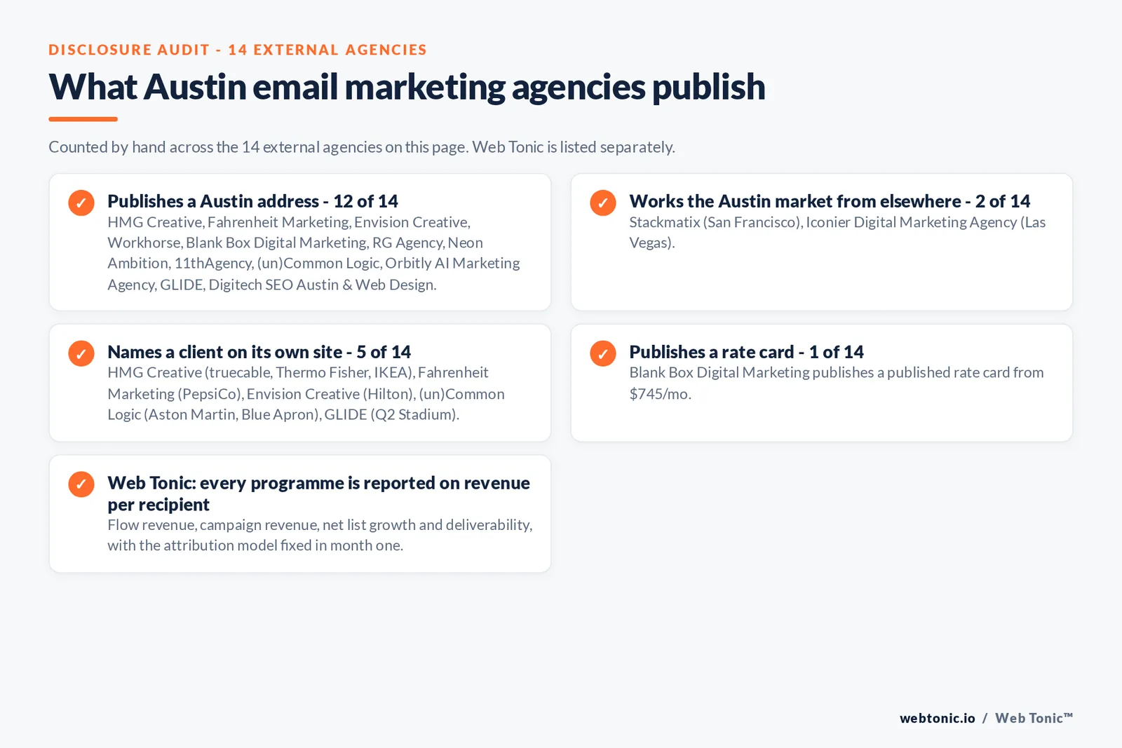 Checklist auditing what the 14 external Austin email marketing agencies disclose publicly: 12 of 14 publish a Austin address across downtown, East Austin, South Congress, the Domain and Round Rock, 2 of 14 serve Austin from elsewhere including Stackmatix working from San Francisco and Iconier from Las Vegas, 5 of 14 name a client on their own site where HMG Creative publishes truecable, Thermo Fisher, IKEA and College Forward; Fahrenheit Marketing publishes PepsiCo; Envision Creative publishes Hilton; (un)Common Logic publishes Aston Martin and Blue Apron; GLIDE publishes Q2 Stadium, and Blank Box Digital Marketing at a published rate card from $745/mo publish a starting rate while the rest read quote-based, while Web Tonic reports every programme on revenue per recipient