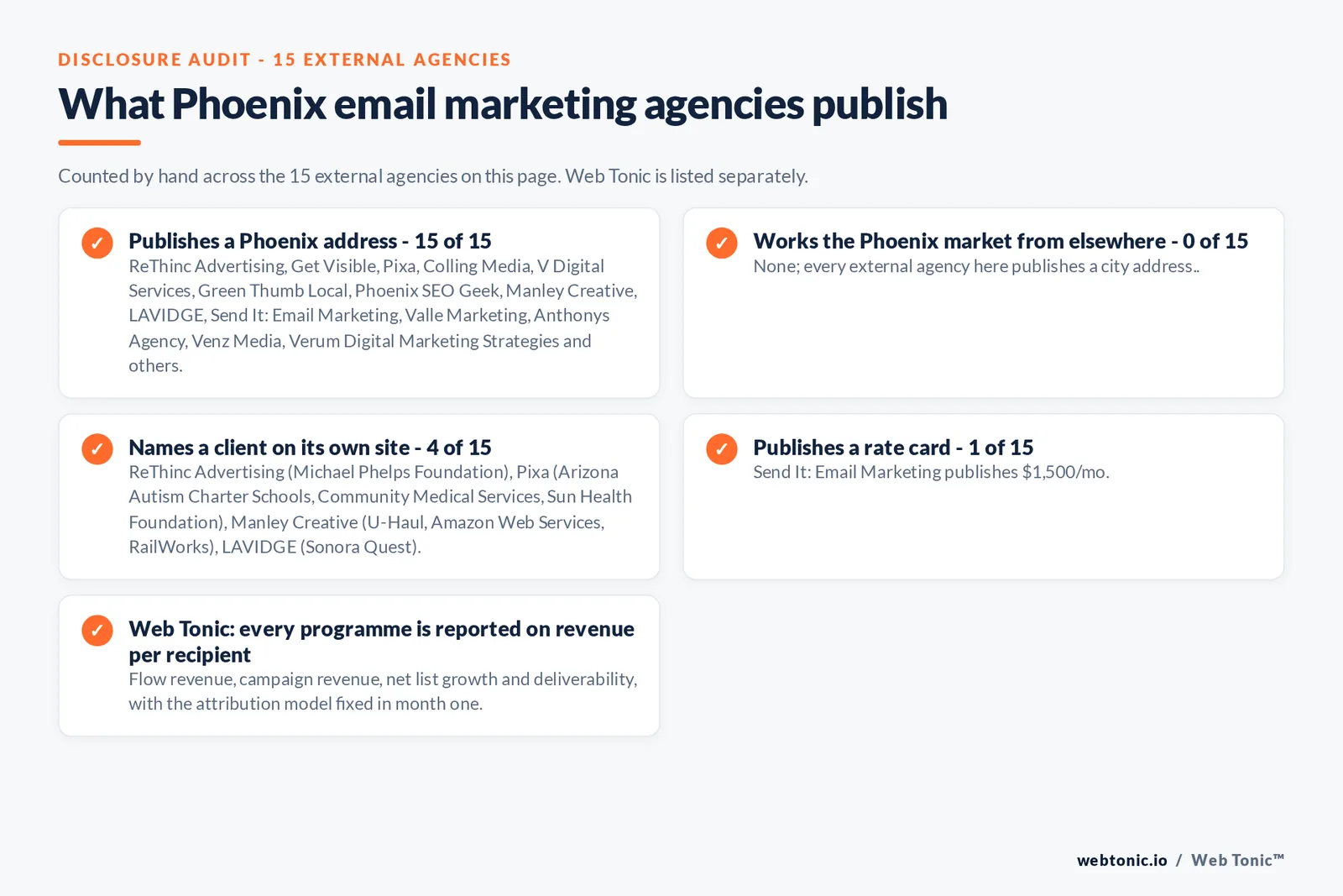 Checklist auditing what the 15 external Phoenix email marketing agencies disclose publicly: 15 of 15 publish a Phoenix address across downtown, Roosevelt Row, Arcadia, Camelback East and Scottsdale, no firm on the list works from outside the city, 4 of 15 name a client on their own site where ReThinc Advertising publishes Michael Phelps Foundation; Pixa publishes Arizona Autism Charter Schools, Community Medical Services, Sun Health Foundation and Cyrus One; Manley Creative publishes U-Haul, Amazon Web Services, RailWorks, Willscot, Blue Cross Blue Shield, Deloitte, Array Technologies and Phoenix Theatre Company; LAVIDGE publishes Sonora Quest, and Send It: Email Marketing at $1,500/mo publish a starting rate while the rest read quote-based, while Web Tonic reports every programme on revenue per recipient