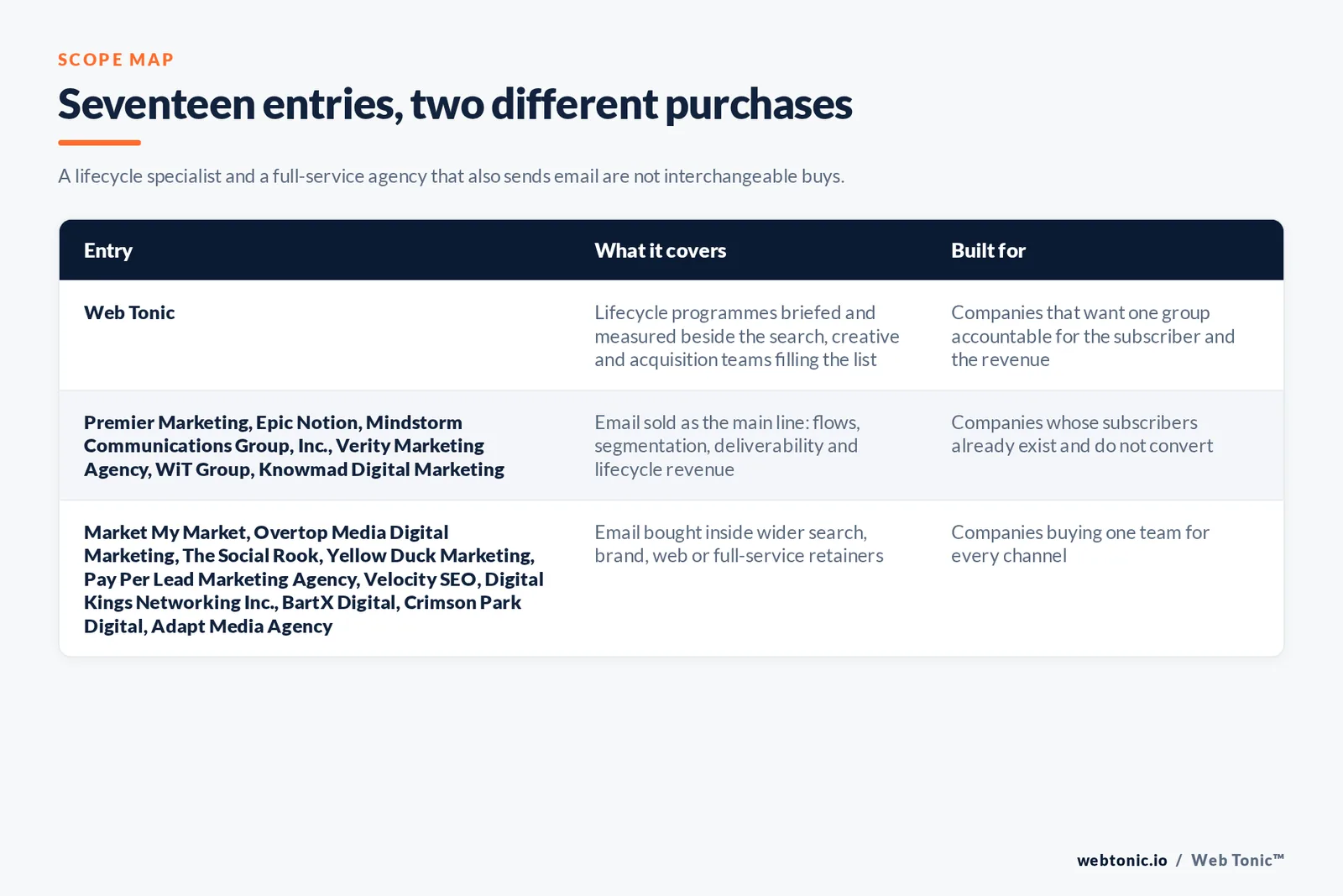 Matrix comparing the 17 Charlotte email marketing entries including Web Tonic by what each covers and who it is built for, separating Web Tonic briefing lifecycle writers alongside search, creative and acquisition teams from lifecycle specialists selling flows, segmentation and deliverability as their main line, and from full-service agencies selling email inside a wider search, brand or web relationship