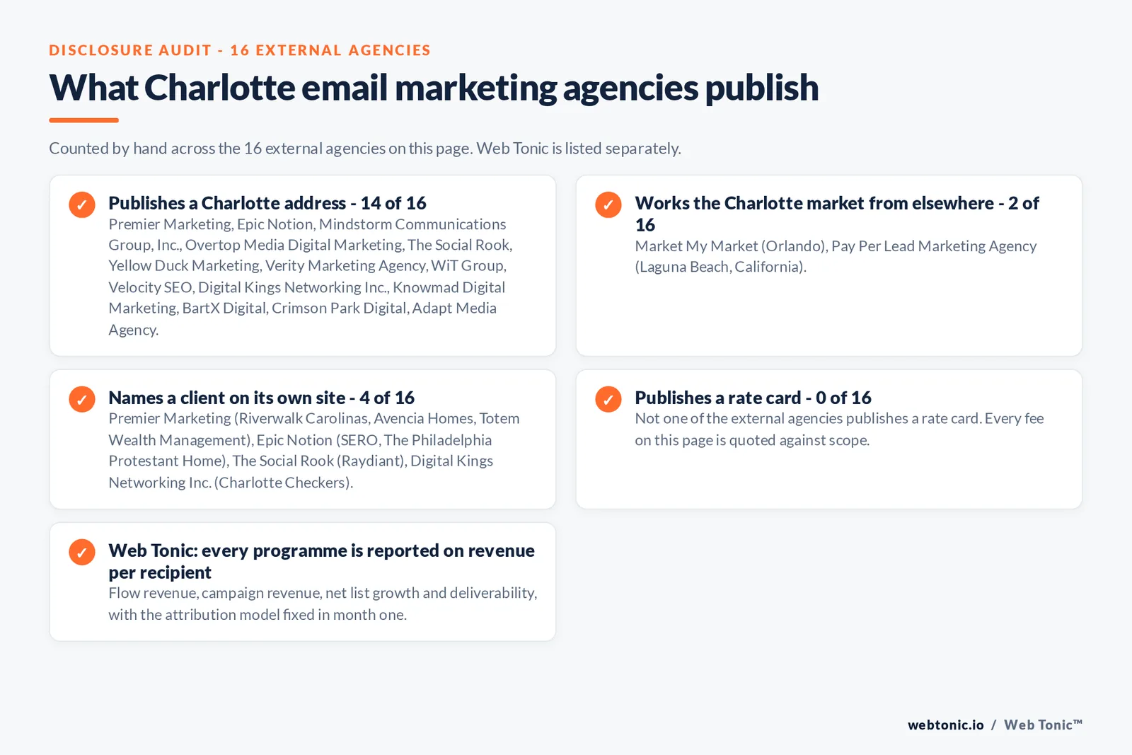Checklist auditing what the 16 external Charlotte email marketing agencies disclose publicly: 14 of 16 publish a Charlotte address across Uptown, South End, NoDa, Ballantyne and Plaza Midwood, 2 of 16 serve Charlotte from elsewhere including Market My Market working from Orlando and Pay Per Lead Marketing Agency from Laguna Beach in California, 4 of 16 name a client on their own site where Premier Marketing publishes Riverwalk Carolinas, Avencia Homes, Totem Wealth Management and CanAm Enterprises; Epic Notion publishes SERO and The Philadelphia Protestant Home; The Social Rook publishes Raydiant; Digital Kings Networking Inc. publishes Charlotte Checkers, and 0 of 16 publish a rate card so every entry reads quote-based, while Web Tonic reports every programme on revenue per recipient