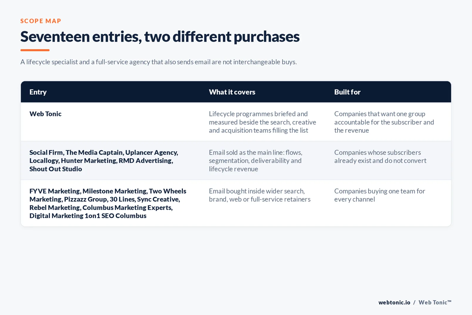 Matrix comparing the 17 Columbus email marketing entries including Web Tonic by what each covers and who it is built for, separating Web Tonic briefing lifecycle writers alongside search, creative and acquisition teams from lifecycle specialists selling flows, segmentation and deliverability as their main line, and from full-service agencies selling email inside a wider search, brand or web relationship