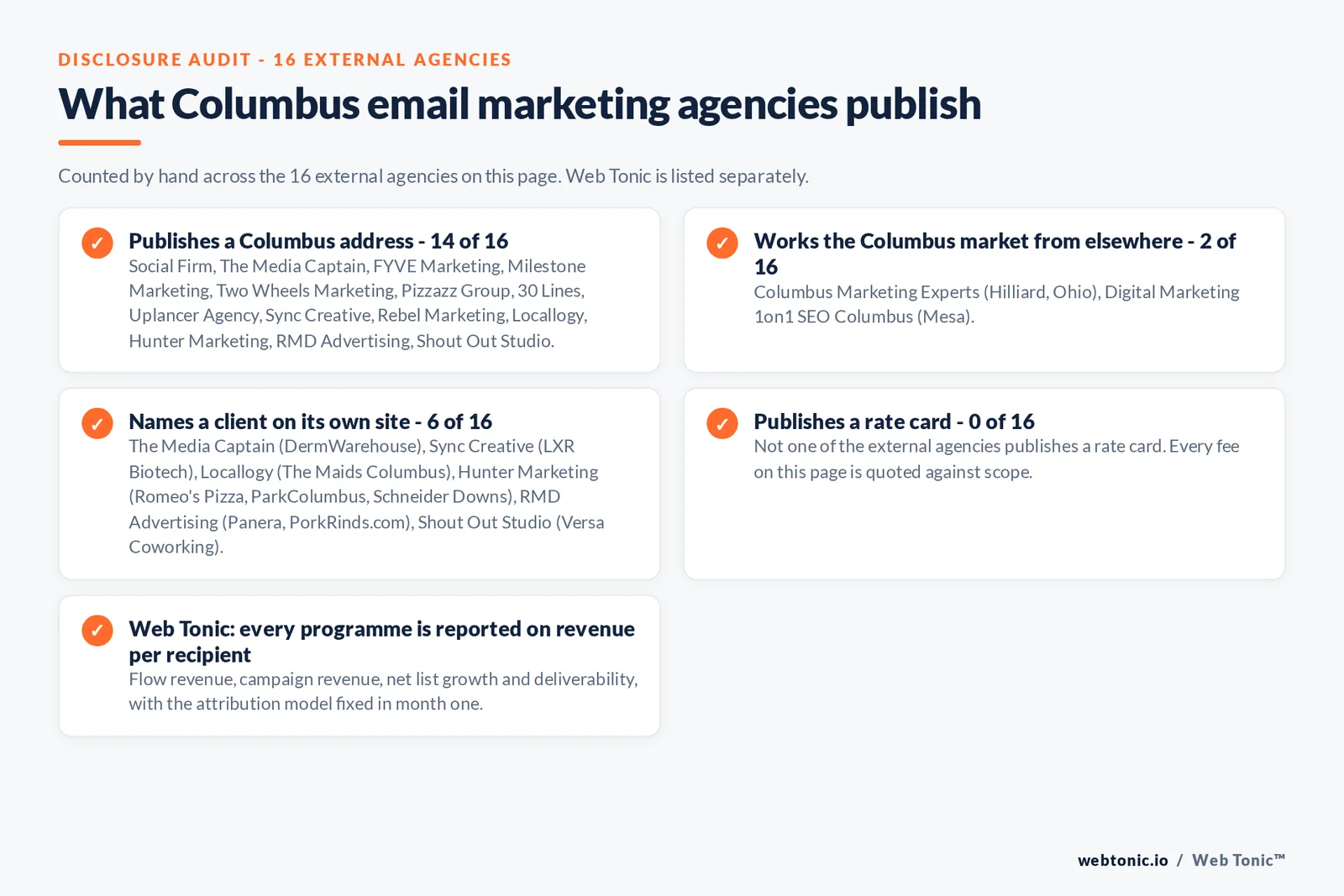 Checklist auditing what the 16 external Columbus email marketing agencies disclose publicly: 14 of 16 publish a Columbus address across downtown, the Short North, Grandview Heights, Dublin and Worthington, 2 of 16 serve Columbus from elsewhere including Columbus Marketing Experts working from Hilliard and Digital Marketing 1on1 from Mesa in Arizona, 6 of 16 name a client on their own site where The Media Captain publishes DermWarehouse; Sync Creative publishes LXR Biotech; Locallogy publishes The Maids Columbus; Hunter Marketing publishes Romeo's Pizza, ParkColumbus, Schneider Downs, Keep Columbus Beautiful, LinkUS Initiative, Illuminate USA, COSI and Ben Franklin Transit; RMD Advertising publishes Panera and PorkRinds.com; Shout Out Studio publishes Versa Coworking, and 0 of 16 publish a rate card so every entry reads quote-based, while Web Tonic reports every programme on revenue per recipient