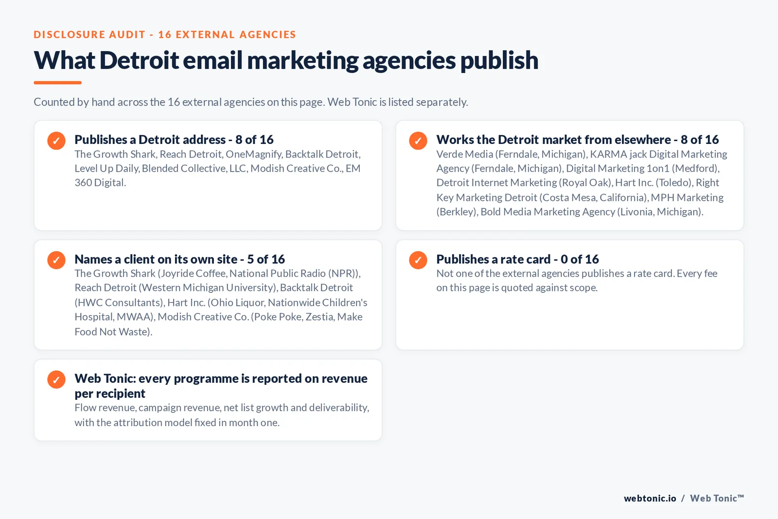 Checklist auditing what the 16 external Detroit email marketing agencies disclose publicly: 8 of 16 publish a Detroit address across downtown, Midtown, Corktown, New Center and Eastern Market, 8 of 16 serve Detroit from elsewhere including Verde Media and KARMA jack working from Ferndale, Detroit Internet Marketing from Royal Oak, MPH Marketing from Berkley, Bold Media from Livonia, Hart from Toledo in Ohio, Right Key Marketing from Costa Mesa in California and Digital Marketing 1on1 from Medford, 5 of 16 name a client on their own site where The Growth Shark publishes Joyride Coffee and National Public Radio (NPR); Reach Detroit publishes Western Michigan University; Backtalk Detroit publishes HWC Consultants; Hart Inc. publishes Ohio Liquor, Nationwide Children's Hospital and MWAA; Modish Creative Co. publishes Poke Poke, Zestia, Make Food Not Waste, Midtown Inc., ProsperUs, Testa Barra, J.Baldwin's, Vim Capital, Pizza Cat, Room 1904 and Canfield Consortium, and 0 of 16 publish a rate card so every entry reads quote-based, while Web Tonic reports every programme on revenue per recipient