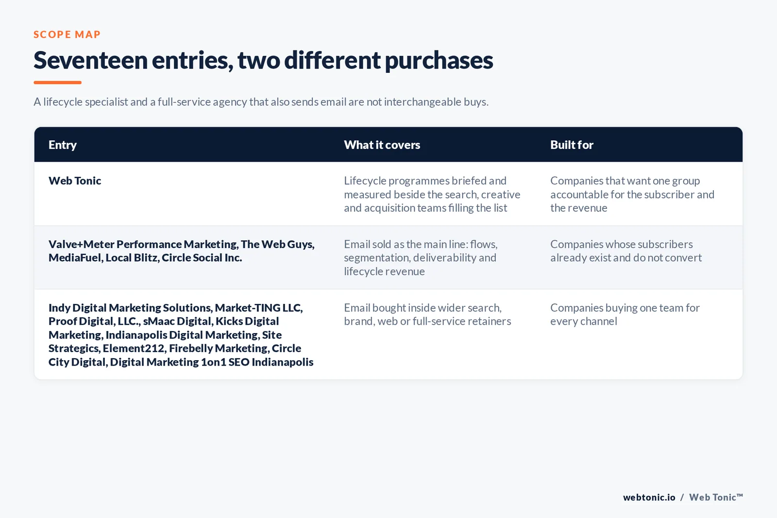 Matrix comparing the 17 Indianapolis email marketing entries including Web Tonic by what each covers and who it is built for, separating Web Tonic briefing lifecycle writers alongside search, creative and acquisition teams from lifecycle specialists selling flows, segmentation and deliverability as their main line, and from full-service agencies selling email inside a wider search, brand or web relationship