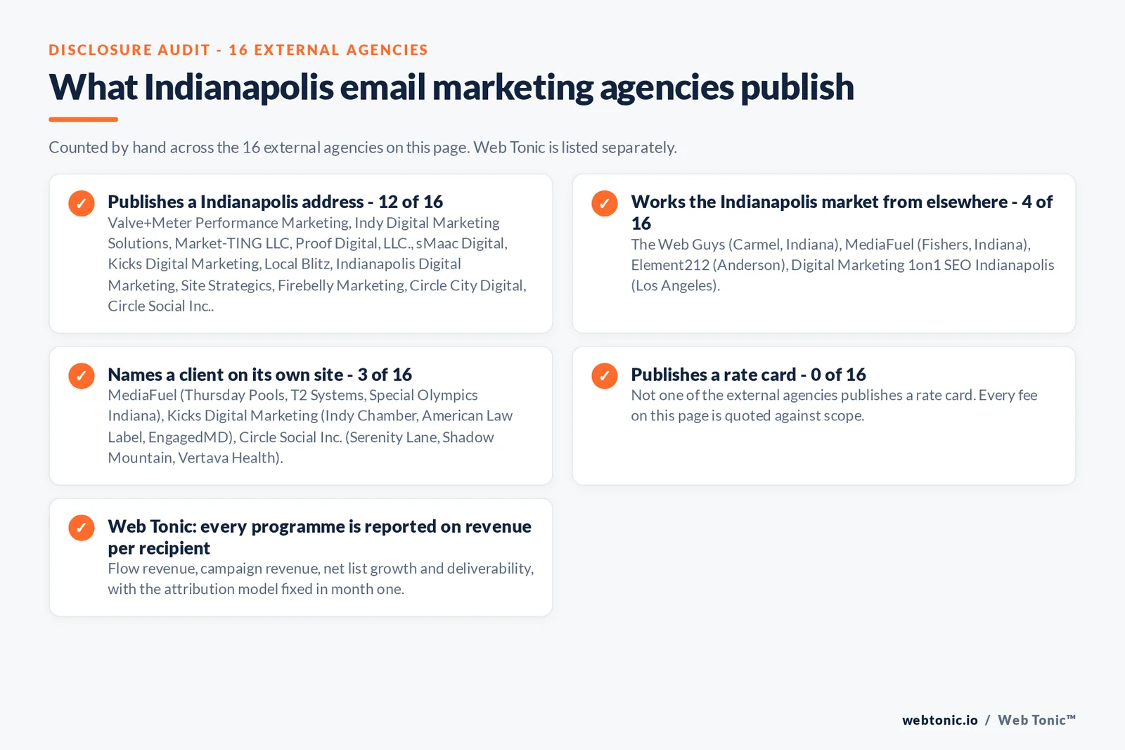 Checklist auditing what the 16 external Indianapolis email marketing agencies disclose publicly: 12 of 16 publish a Indianapolis address across downtown, Broad Ripple, Fountain Square, Mass Ave and Speedway, 4 of 16 serve Indianapolis from elsewhere including The Web Guys working from Carmel, MediaFuel from Fishers, Element212 from Anderson and Digital Marketing 1on1 from Los Angeles, 3 of 16 name a client on their own site where MediaFuel publishes Thursday Pools, T2 Systems, Special Olympics Indiana, Smart-Apply and Hays + Sons; Kicks Digital Marketing publishes Indy Chamber, American Law Label, EngagedMD and Anthrotech; Circle Social Inc. publishes Serenity Lane, Shadow Mountain, Vertava Health, Cumberland Heights, American Addiction Centers, Recovery Centers Of America, Pinnacle Peak Recovery and Clean Recovery Centers, and 0 of 16 publish a rate card so every entry reads quote-based, while Web Tonic reports every programme on revenue per recipient