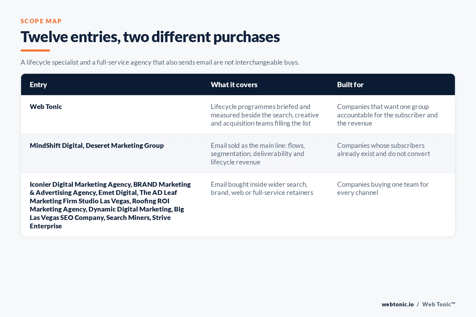 Matrix comparing the 12 Las Vegas email marketing entries including Web Tonic by what each covers and who it is built for, separating Web Tonic briefing lifecycle writers alongside search, creative and acquisition teams from lifecycle specialists selling flows, segmentation and deliverability as their main line, and from full-service agencies selling email inside a wider search, brand or web relationship