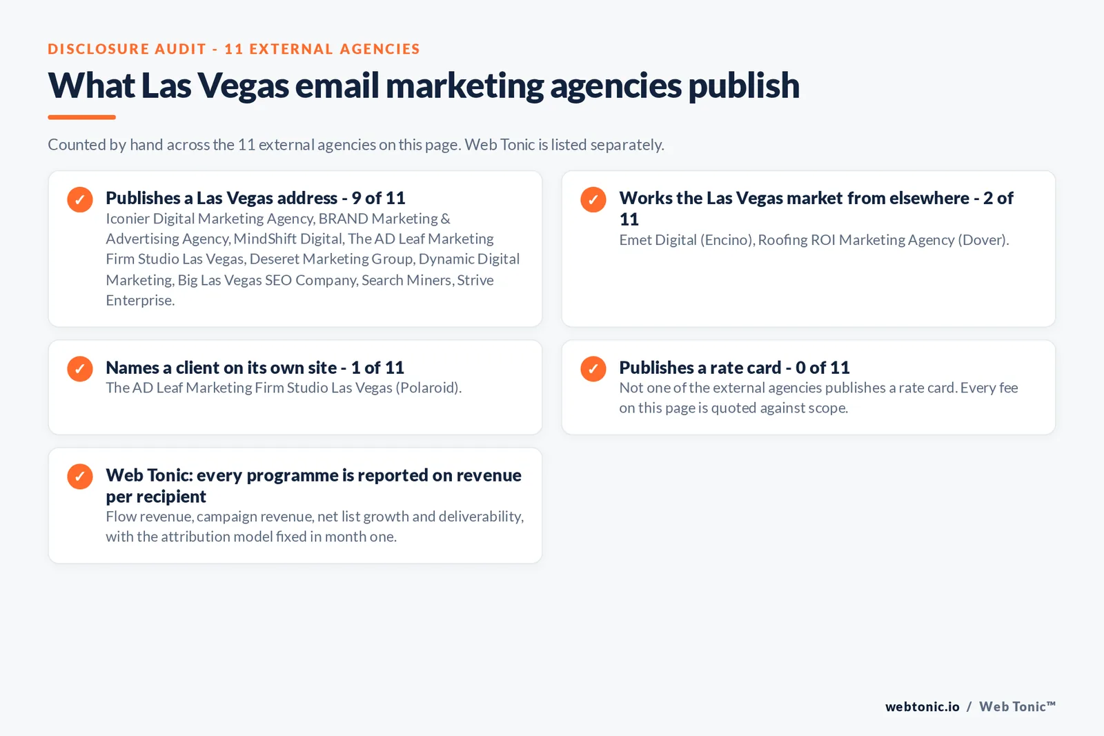 Checklist auditing what the 11 external Las Vegas email marketing agencies disclose publicly: 9 of 11 publish a Las Vegas address across downtown, the Arts District, Summerlin, Spring Valley and Henderson, 2 of 11 serve Las Vegas from elsewhere including Emet Digital working from Encino in California and Roofing ROI Marketing Agency from Dover, 1 of 11 name a client on their own site where The AD Leaf Marketing Firm Studio Las Vegas publishes Polaroid, and 0 of 11 publish a rate card so every entry reads quote-based, while Web Tonic reports every programme on revenue per recipient