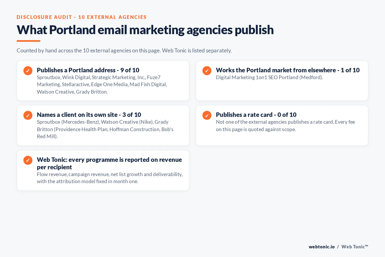 Checklist auditing what the 10 external Portland email marketing agencies disclose publicly: 9 of 10 publish a Portland address across downtown, the Central Eastside, the Pearl District, Sellwood and Beaverton, 1 of 10 serve Portland from elsewhere including Digital Marketing 1on1 working from Medford, 3 of 10 name a client on their own site where Sproutbox publishes Mercedes-Benz; Watson Creative publishes Nike; Grady Britton publishes Providence Health Plan, Hoffman Construction, Bob's Red Mill, First Interstate Bank, Guide Dogs for the Blind, Community Warehouse, The Freshwater Trust, Tektronix, The Standard, Oregon Symphony and Forward! Greens, and 0 of 10 publish a rate card so every entry reads quote-based, while Web Tonic reports every programme on revenue per recipient