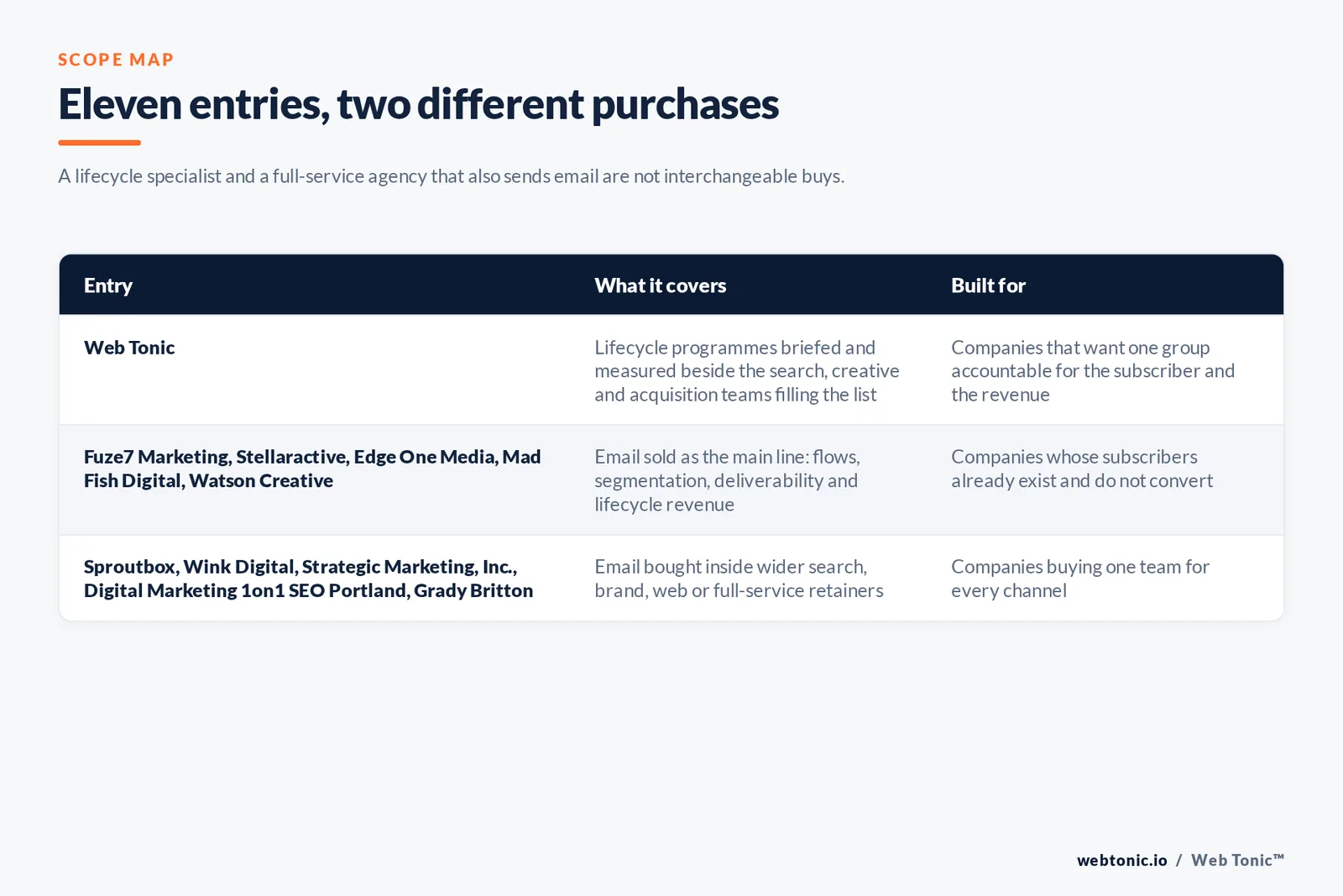 Matrix comparing the 11 Portland email marketing entries including Web Tonic by what each covers and who it is built for, separating Web Tonic briefing lifecycle writers alongside search, creative and acquisition teams from lifecycle specialists selling flows, segmentation and deliverability as their main line, and from full-service agencies selling email inside a wider search, brand or web relationship
