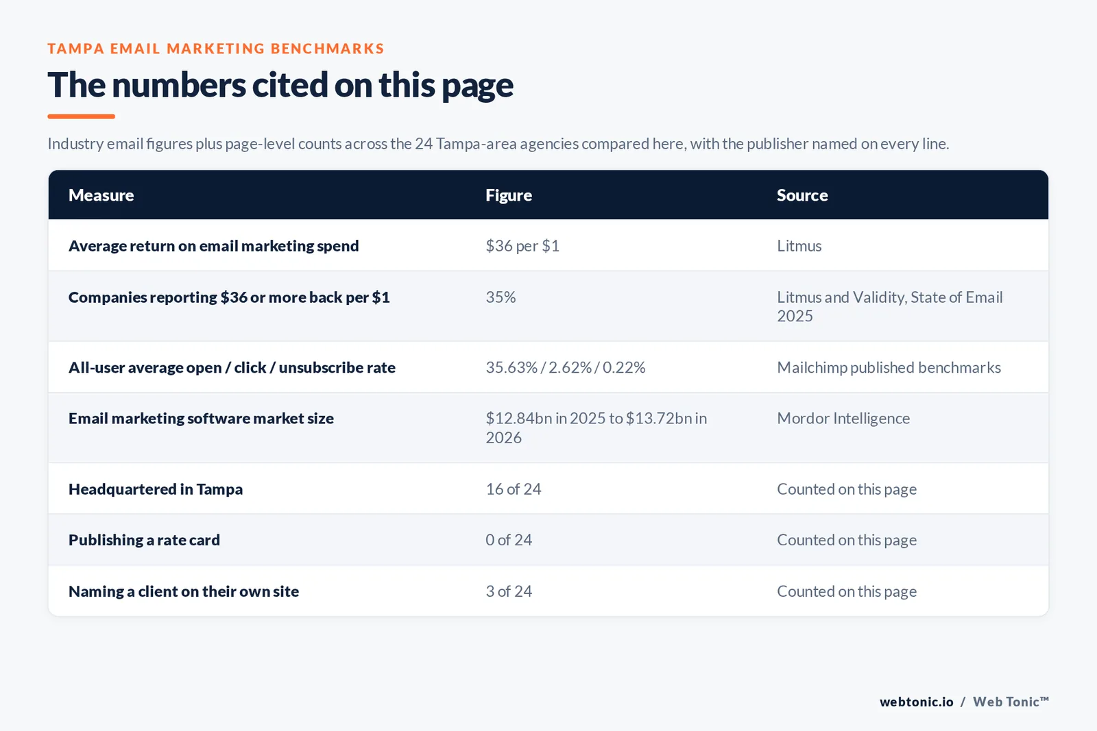 Table of the email marketing figures cited on this page: email returning $36 for every $1 spent per Litmus, 35 percent of companies at $36 or more in the Litmus and Validity State of Email 2025 study, Mailchimp's all-user averages of a 35.63 percent open rate, a 2.62 percent click rate and a 0.22 percent unsubscribe rate, and Mordor Intelligence sizing the email marketing software market at $12.84bn in 2025 rising to $13.72bn in 2026, alongside 16 of 24 agencies publishing a Tampa address, 8 of 24 serving Tampa from elsewhere, 3 of 24 naming a client on their own site and 0 of 24 publishing a rate card