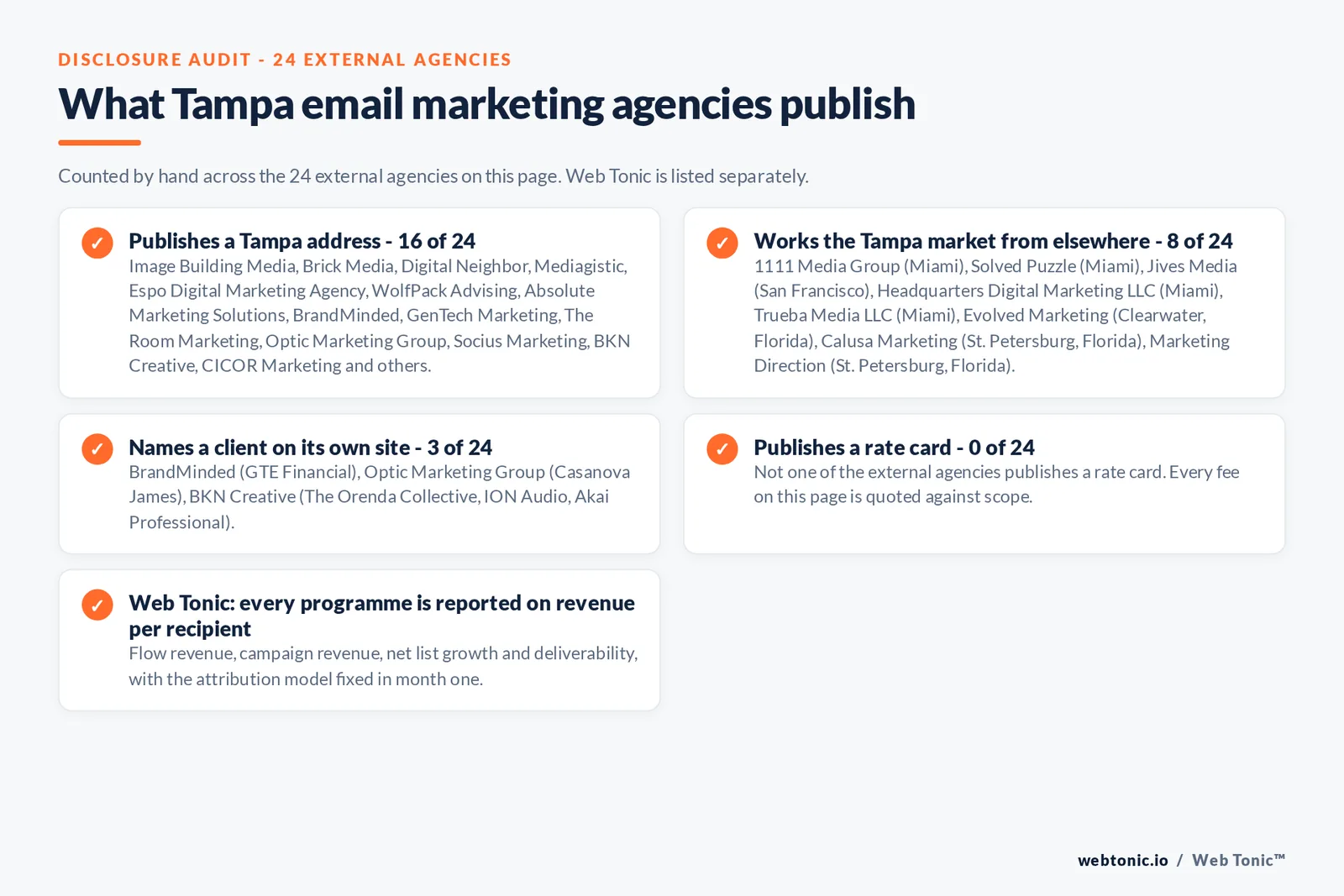 Checklist auditing what the 24 external Tampa email marketing agencies disclose publicly: 16 of 24 publish a Tampa address across downtown, Ybor City, Hyde Park, Westshore and Channelside, 8 of 24 serve Tampa from elsewhere including 1111 Media Group, Solved Puzzle, Headquarters Digital Marketing and Trueba Media working from Miami, Marketing Direction and Calusa Marketing from St Petersburg, Evolved Marketing from Clearwater and Jives Media from San Francisco, 3 of 24 name a client on their own site where BrandMinded publishes GTE Financial; Optic Marketing Group publishes Casanova James; BKN Creative publishes The Orenda Collective, ION Audio, Akai Professional, iQor Global and Crab Devil, and 0 of 24 publish a rate card so every entry reads quote-based, while Web Tonic reports every programme on revenue per recipient