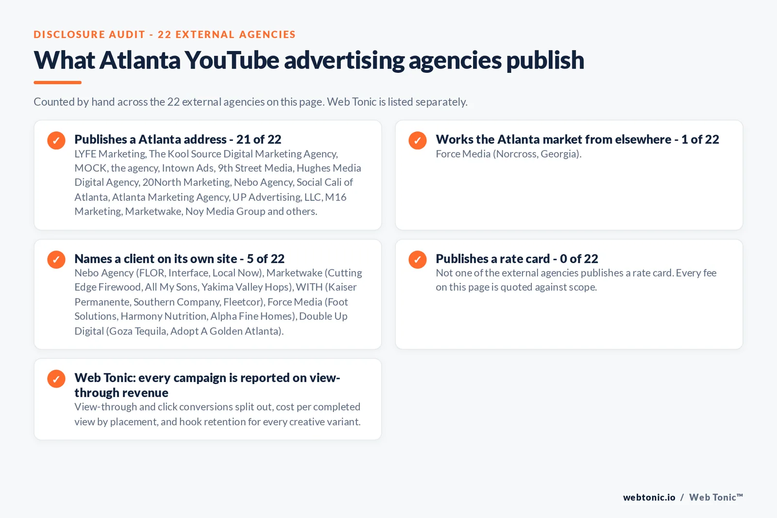 Checklist auditing what the 22 external Atlanta YouTube advertising agencies disclose publicly: 21 of 22 publish a Atlanta address across downtown, Midtown, West Midtown, Buckhead and Decatur, 1 of 22 serve Atlanta from elsewhere including Force Media working from Norcross, 5 of 22 name a client on their own site where Nebo Agency publishes FLOR, Interface and Local Now; Marketwake publishes Cutting Edge Firewood, All My Sons, Yakima Valley Hops and Signature Aviation; WITH publishes Kaiser Permanente, Southern Company, Fleetcor and Piedmont Bank; Force Media publishes Foot Solutions, Harmony Nutrition, Alpha Fine Homes and Golden Anchor Tattoo; Double Up Digital publishes Goza Tequila and Adopt A Golden Atlanta, and 0 of 22 publish a rate card so every entry reads quote-based, while Web Tonic reports every campaign on view-through revenue