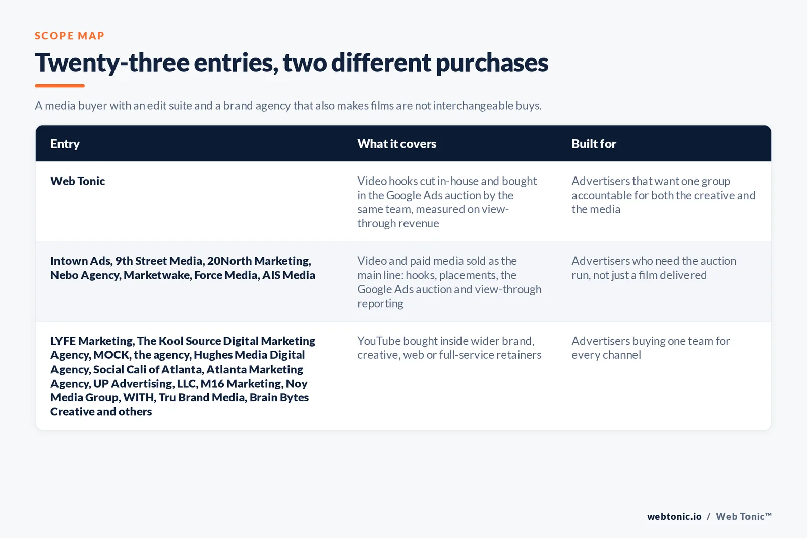 Matrix comparing the 23 Atlanta YouTube advertising entries including Web Tonic by what each covers and who it is built for, separating Web Tonic cutting video hooks in-house and buying them in the Google Ads auction from firms selling video and paid media as their main line, and from full-service agencies selling YouTube inside a wider brand, creative or web relationship