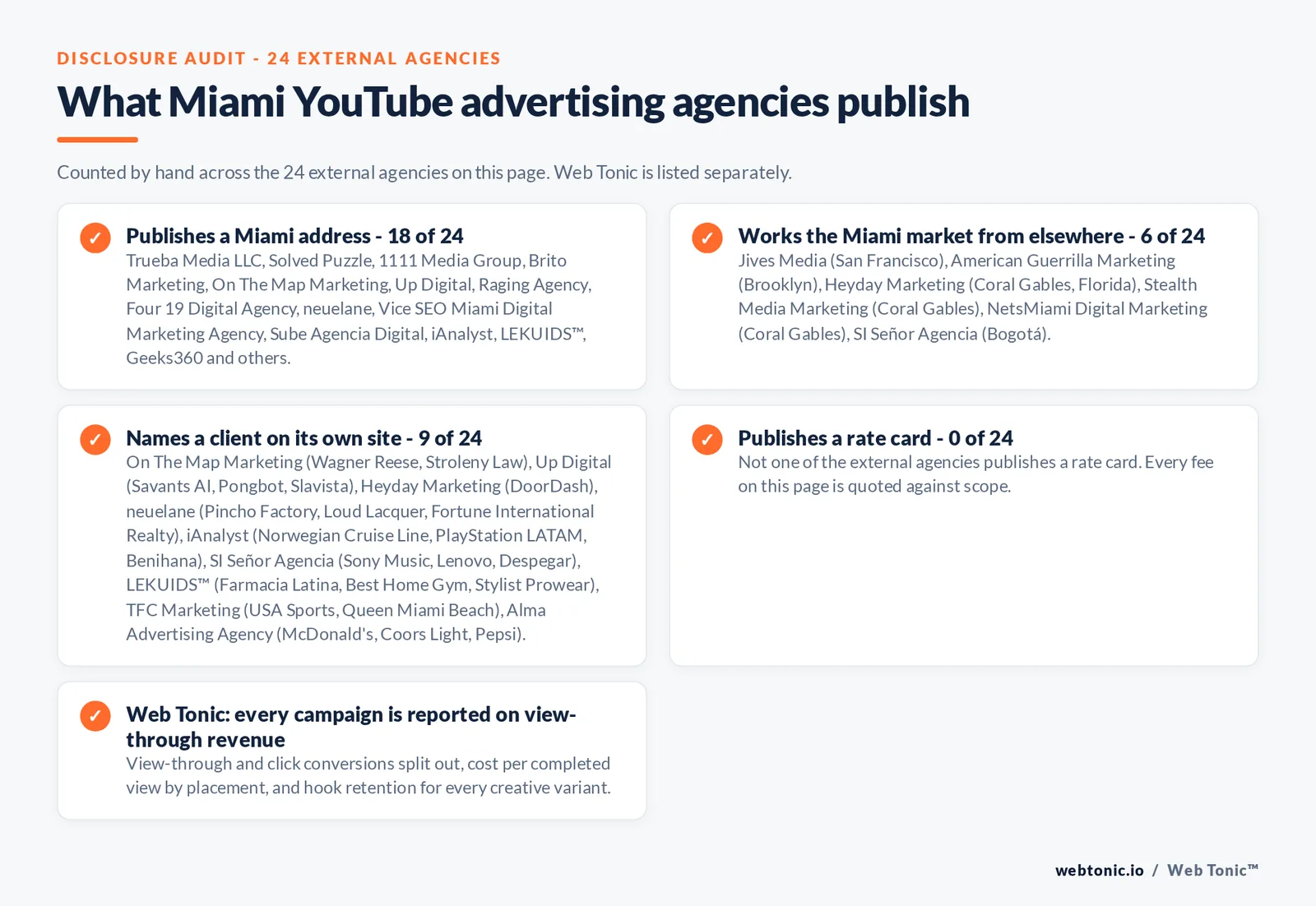 Checklist auditing what the 24 external Miami YouTube advertising agencies disclose publicly: 18 of 24 publish a Miami address across downtown, Brickell, Wynwood, Little Havana and Coconut Grove, 6 of 24 serve Miami from elsewhere including Heyday Marketing, Stealth Media Marketing and NetsMiami working from Coral Gables, American Guerrilla Marketing from Brooklyn, Jives Media from San Francisco and SI Senor Agencia from Bogota, 9 of 24 name a client on their own site where On The Map Marketing publishes Wagner Reese and Stroleny Law; Up Digital publishes Savants AI, Pongbot, Slavista and Gateway Counseling; Heyday Marketing publishes DoorDash; neuelane publishes Pincho Factory, Loud Lacquer, Fortune International Realty and The Ritz-Carlton Residences; iAnalyst publishes Norwegian Cruise Line, PlayStation LATAM, Benihana and AARP; SI Señor Agencia publishes Sony Music, Lenovo, Despegar and Black + Decker; LEKUIDS™ publishes Farmacia Latina, Best Home Gym, Stylist Prowear and Miami Kava; TFC Marketing publishes USA Sports and Queen Miami Beach; Alma Advertising Agency publishes McDonald's, Coors Light, Pepsi and Intuit QuickBooks, and 0 of 24 publish a rate card so every entry reads quote-based, while Web Tonic reports every campaign on view-through revenue