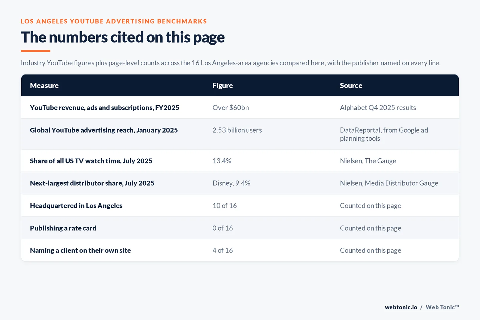 Table of the YouTube advertising figures cited on this page: YouTube revenue across ads and subscriptions passing $60bn for the full year 2025 per Alphabet, YouTube advertising reaching 2.53 billion users in January 2025 per DataReportal, and Nielsen's Gauge putting YouTube at 13.4 percent of all US TV watch time in July 2025 against 9.4 percent for second-placed Disney, alongside 10 of 16 agencies publishing a Los Angeles address, 6 of 16 serving Los Angeles from elsewhere, 4 of 16 naming a client on their own site and 0 of 16 publishing a rate card
