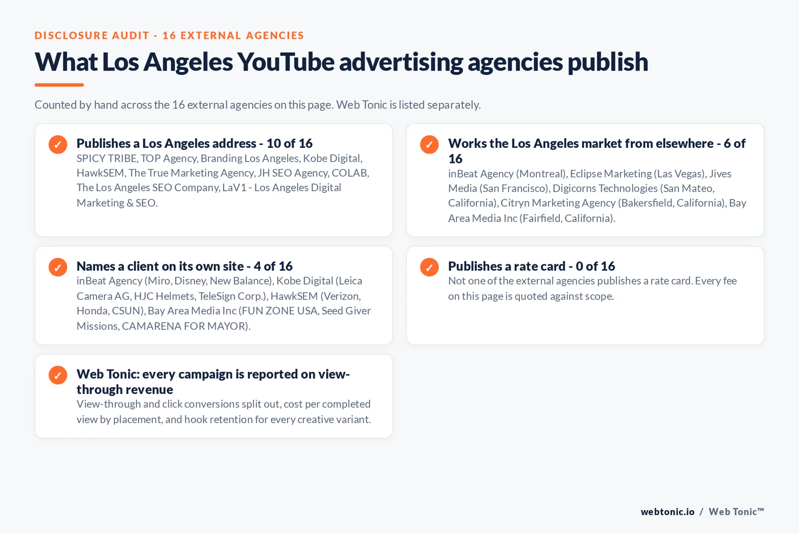Checklist auditing what the 16 external Los Angeles YouTube advertising agencies disclose publicly: 10 of 16 publish a Los Angeles address across downtown, Culver City, Santa Monica, West Hollywood and Burbank, 6 of 16 serve Los Angeles from elsewhere including inBeat Agency working from Montreal, Eclipse Marketing from Las Vegas, Jives Media from San Francisco, Digicorns Technologies from San Mateo, Citryn Marketing Agency from Bakersfield and Bay Area Media from Fairfield, 4 of 16 name a client on their own site where inBeat Agency publishes Miro, Disney, New Balance and Linktree; Kobe Digital publishes Leica Camera AG, HJC Helmets and TeleSign Corp.; HawkSEM publishes Verizon, Honda and CSUN; Bay Area Media Inc publishes FUN ZONE USA, Seed Giver Missions, CAMARENA FOR MAYOR and 5 STAR CAR WASH, and 0 of 16 publish a rate card so every entry reads quote-based, while Web Tonic reports every campaign on view-through revenue