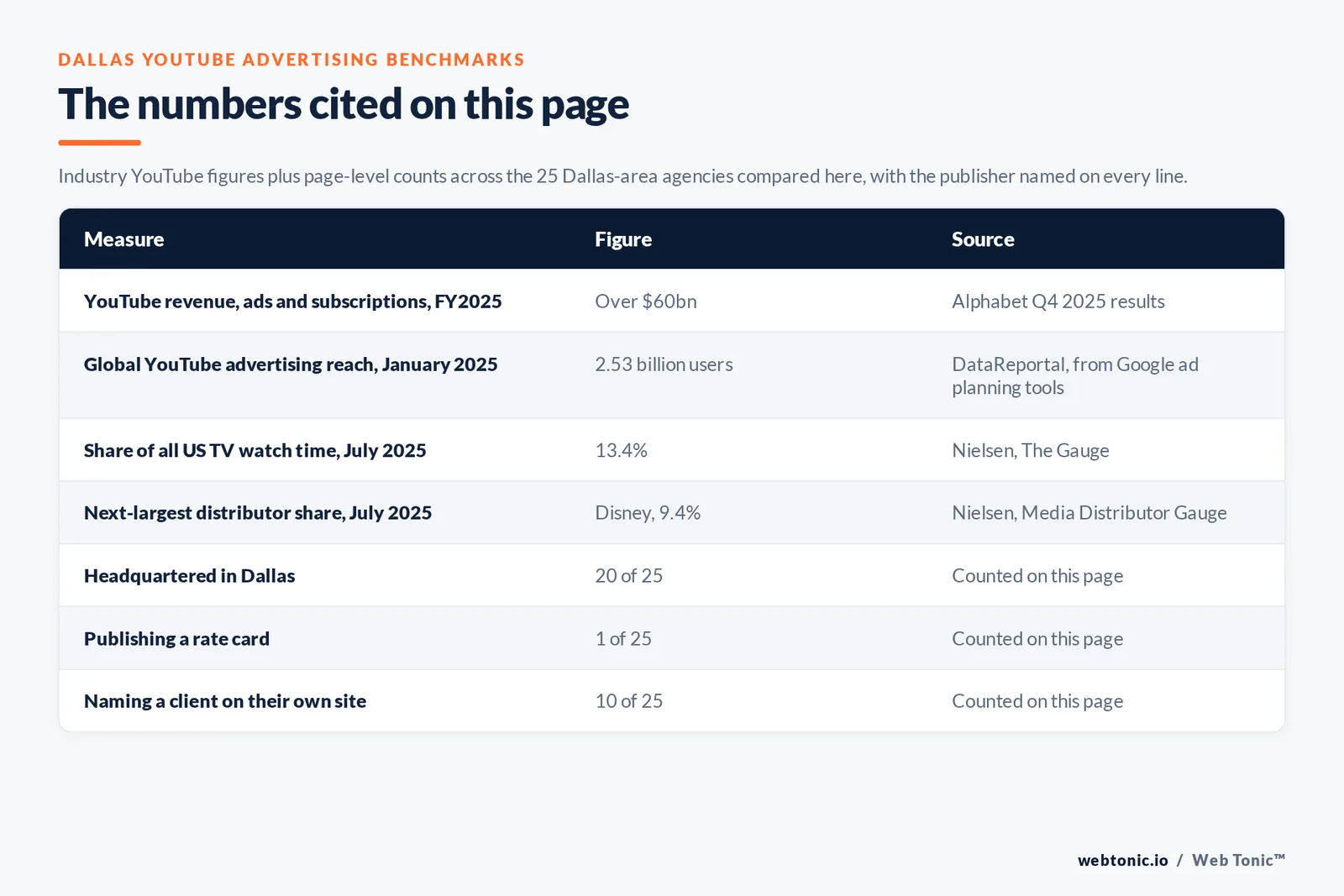 Table of the YouTube advertising figures cited on this page: YouTube revenue across ads and subscriptions passing $60bn for the full year 2025 per Alphabet, YouTube advertising reaching 2.53 billion users in January 2025 per DataReportal, and Nielsen's Gauge putting YouTube at 13.4 percent of all US TV watch time in July 2025 against 9.4 percent for second-placed Disney, alongside 20 of 25 agencies publishing a Dallas address, 5 of 25 serving Dallas from elsewhere, 10 of 25 naming a client on their own site and 1 of 25 publishing a starting rate
