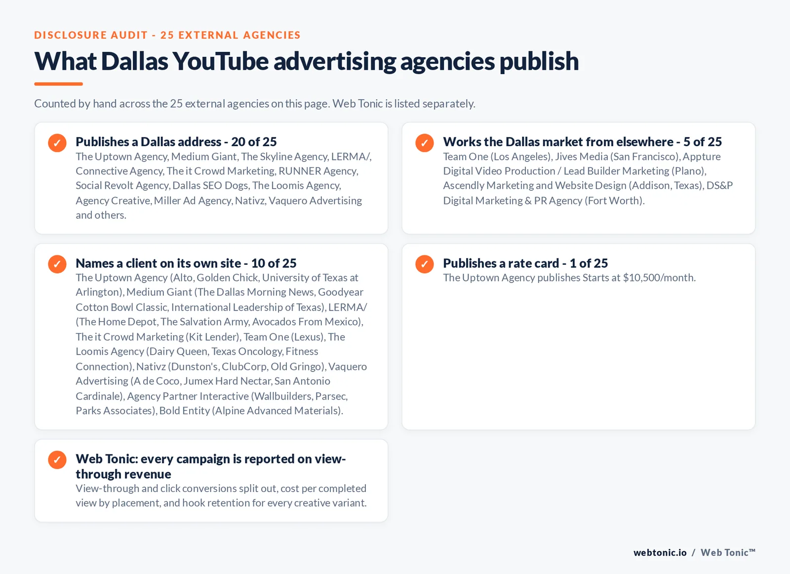 Checklist auditing what the 25 external Dallas YouTube advertising agencies disclose publicly: 20 of 25 publish a Dallas address across downtown, Uptown, Deep Ellum, Design District and Oak Lawn, 5 of 25 serve Dallas from elsewhere including Appture Digital working from Plano, Ascendly Marketing from Addison, DS&P from Fort Worth, Team One from Los Angeles and Jives Media from San Francisco, 10 of 25 name a client on their own site where The Uptown Agency publishes Alto, Golden Chick, University of Texas at Arlington and Coyote Outdoor Living; Medium Giant publishes The Dallas Morning News, Goodyear Cotton Bowl Classic, International Leadership of Texas and Visit Sauk County; LERMA/ publishes The Home Depot, The Salvation Army, Avocados From Mexico and Maker's Mark; The it Crowd Marketing publishes Kit Lender; Team One publishes Lexus; The Loomis Agency publishes Dairy Queen, Texas Oncology, Fitness Connection and Golden Chick; Nativz publishes Dunston's, ClubCorp, Old Gringo and Galleria Dallas; Vaquero Advertising publishes A de Coco, Jumex Hard Nectar, San Antonio Cardinale and The Warning; Agency Partner Interactive publishes Wallbuilders, Parsec and Parks Associates; Bold Entity publishes Alpine Advanced Materials, and The Uptown Agency at Starts at $10,500/month publish a starting rate while the rest read quote-based, while Web Tonic reports every campaign on view-through revenue