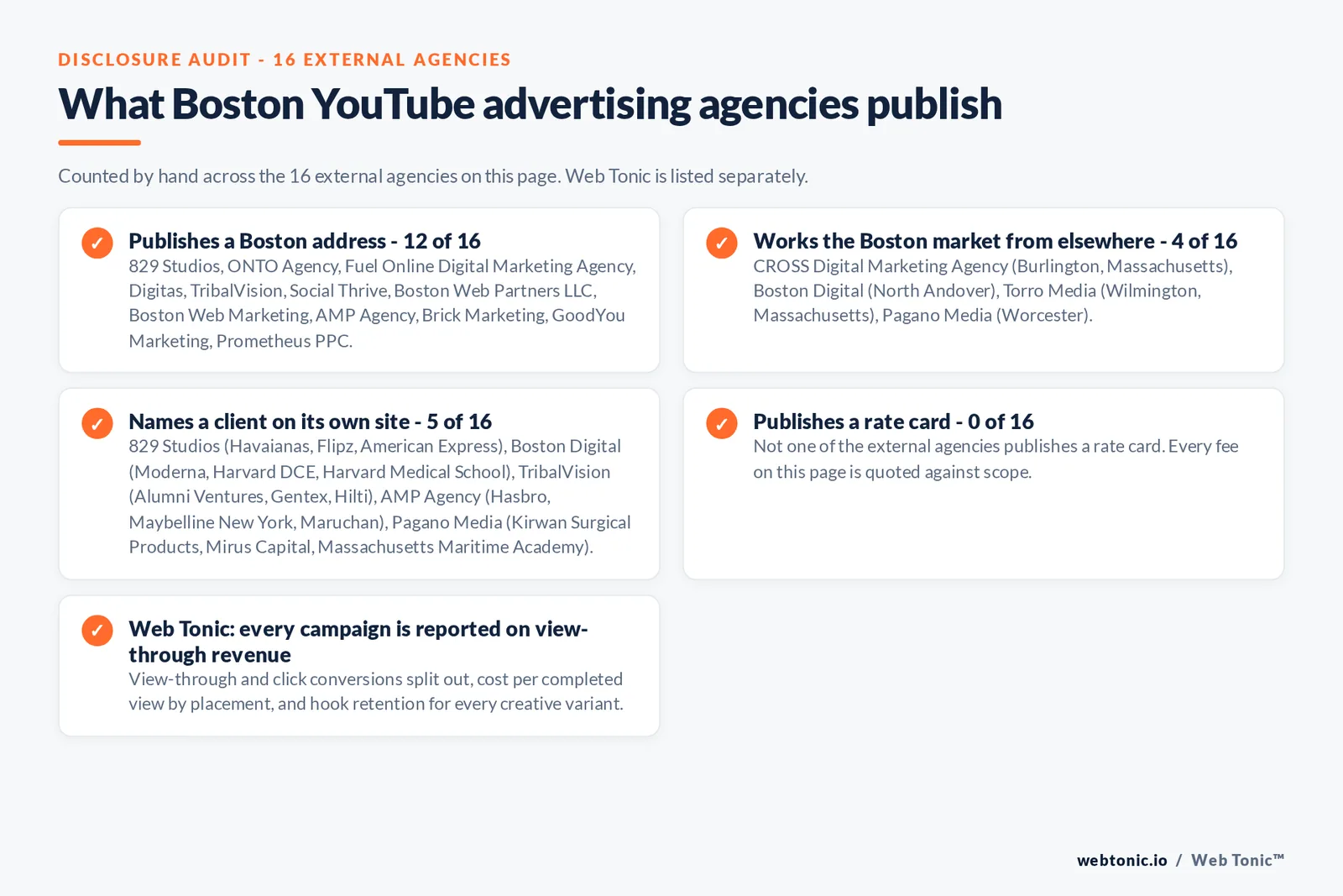 Checklist auditing what the 16 external Boston YouTube advertising agencies disclose publicly: 12 of 16 publish a Boston address across Back Bay, the Seaport, Downtown Crossing, Fort Point and Allston, 4 of 16 serve Boston from elsewhere including CROSS Digital working from Burlington, Boston Digital from North Andover, Torro Media from Wilmington and Pagano Media from Worcester, 5 of 16 name a client on their own site where 829 Studios publishes Havaianas, Flipz, American Express and Securitas Technology; Boston Digital publishes Moderna, Harvard DCE, Harvard Medical School and Verve; TribalVision publishes Alumni Ventures, Gentex, Hilti and ETI Precision; AMP Agency publishes Hasbro, Maybelline New York, Maruchan and Southwest Airlines; Pagano Media publishes Kirwan Surgical Products, Mirus Capital, Massachusetts Maritime Academy and Dienes USA, and 0 of 16 publish a rate card so every entry reads quote-based, while Web Tonic reports every campaign on view-through revenue