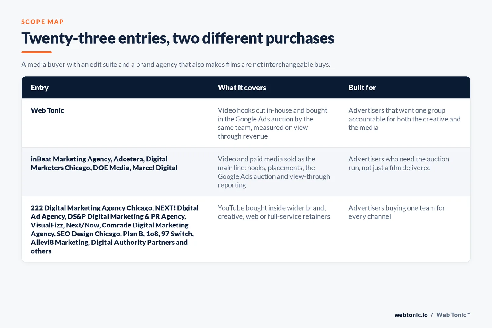 Matrix comparing the 23 Chicago YouTube advertising entries including Web Tonic by what each covers and who it is built for, separating Web Tonic cutting video hooks in-house and buying them in the Google Ads auction from firms selling video and paid media as their main line, and from full-service agencies selling YouTube inside a wider brand, creative or web relationship