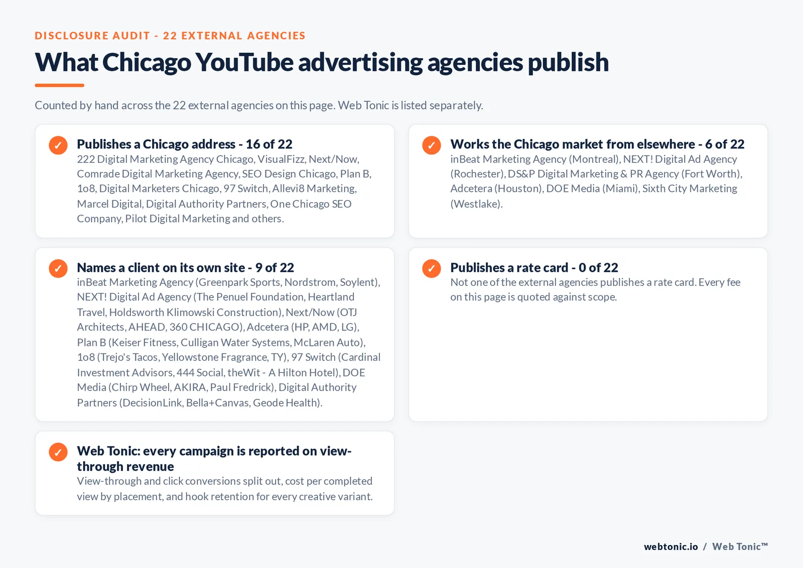 Checklist auditing what the 22 external Chicago YouTube advertising agencies disclose publicly: 16 of 22 publish a Chicago address across the Loop, River North, West Loop, Fulton Market and Ravenswood, 6 of 22 serve Chicago from elsewhere including inBeat working from Montreal, NEXT! Digital Ad Agency from Rochester, DS&P from Fort Worth, Adcetera from Houston, DOE Media from Miami and Sixth City Marketing from Westlake, 9 of 22 name a client on their own site where inBeat Marketing Agency publishes Greenpark Sports, Nordstrom, Soylent and Booksy; NEXT! Digital Ad Agency publishes The Penuel Foundation, Heartland Travel and Holdsworth Klimowski Construction; Next/Now publishes OTJ Architects, AHEAD, 360 CHICAGO and NBA; Adcetera publishes HP, AMD, LG and Roborock; Plan B publishes Keiser Fitness, Culligan Water Systems, McLaren Auto and Tru Vue; 1o8 publishes Trejo's Tacos, Yellowstone Fragrance and TY; 97 Switch publishes Cardinal Investment Advisors, 444 Social and theWit - A Hilton Hotel; DOE Media publishes Chirp Wheel, AKIRA, Paul Fredrick and Katzkin; Digital Authority Partners publishes DecisionLink, Bella+Canvas and Geode Health, and 0 of 22 publish a rate card so every entry reads quote-based, while Web Tonic reports every campaign on view-through revenue
