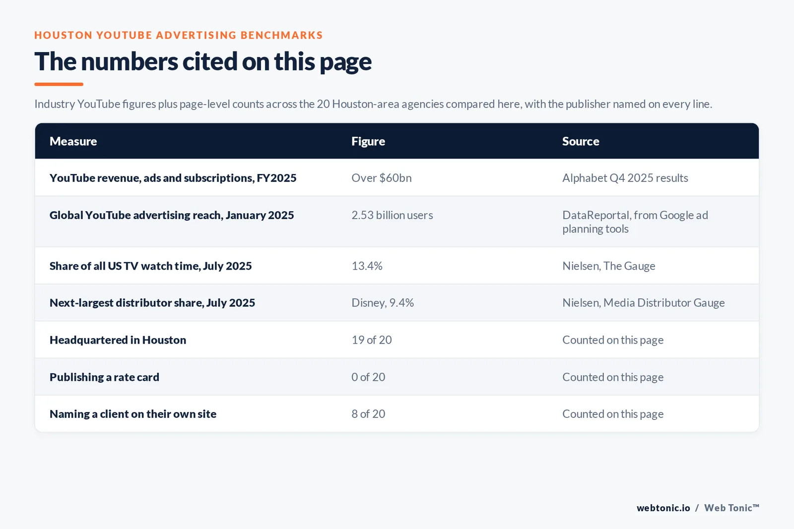 Table of the YouTube advertising figures cited on this page: YouTube revenue across ads and subscriptions passing $60bn for the full year 2025 per Alphabet, YouTube advertising reaching 2.53 billion users in January 2025 per DataReportal, and Nielsen's Gauge putting YouTube at 13.4 percent of all US TV watch time in July 2025 against 9.4 percent for second-placed Disney, alongside 19 of 20 agencies publishing a Houston address, 1 of 20 serving Houston from elsewhere, 8 of 20 naming a client on their own site and 0 of 20 publishing a rate card