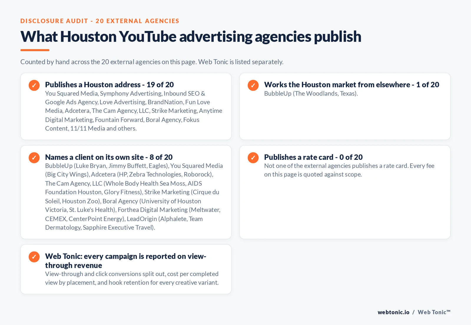 Checklist auditing what the 20 external Houston YouTube advertising agencies disclose publicly: 19 of 20 publish a Houston address across downtown, Midtown, the Heights, Montrose and the Galleria, 1 of 20 serve Houston from elsewhere including BubbleUp working from The Woodlands, 8 of 20 name a client on their own site where BubbleUp publishes Luke Bryan, Jimmy Buffett, Eagles and Cody Johnson; You Squared Media publishes Big City Wings; Adcetera publishes HP, Zebra Technologies, Roborock and Fracht Group; The Cam Agency, LLC publishes Whole Body Health Sea Moss, AIDS Foundation Houston, Glory Fitness and LearningRx Houston Central; Strike Marketing publishes Cirque du Soleil and Houston Zoo; Boral Agency publishes University of Houston Victoria and St. Luke's Health; Forthea Digital Marketing publishes Meltwater, CEMEX and CenterPoint Energy; LeadOrigin publishes Alphalete, Team Dermatology, Sapphire Executive Travel and One Step Diagnostic, and 0 of 20 publish a rate card so every entry reads quote-based, while Web Tonic reports every campaign on view-through revenue
