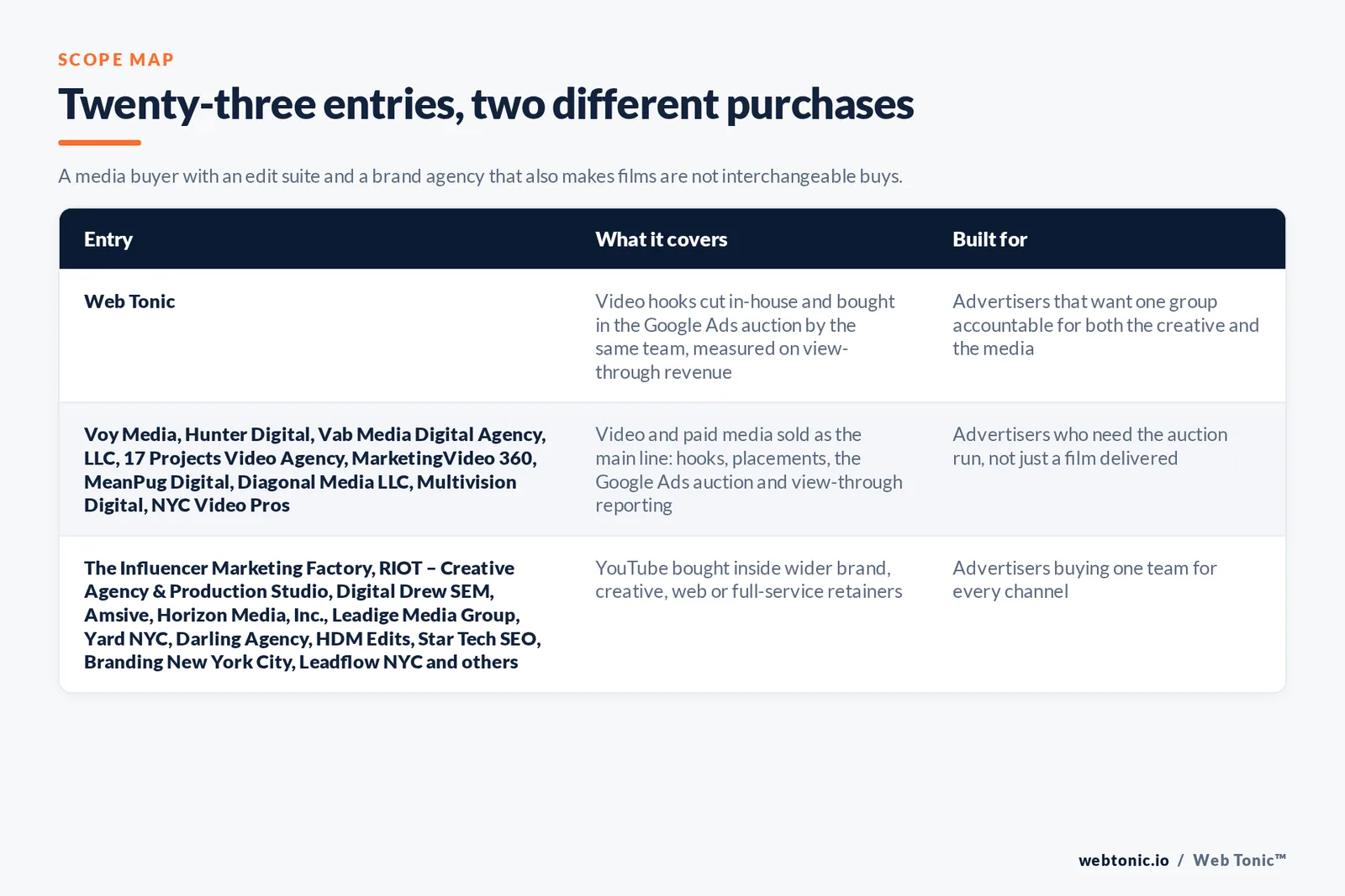 Matrix comparing the 23 New York YouTube advertising entries including Web Tonic by what each covers and who it is built for, separating Web Tonic cutting video hooks in-house and buying them in the Google Ads auction from firms selling video and paid media as their main line, and from full-service agencies selling YouTube inside a wider brand, creative or web relationship