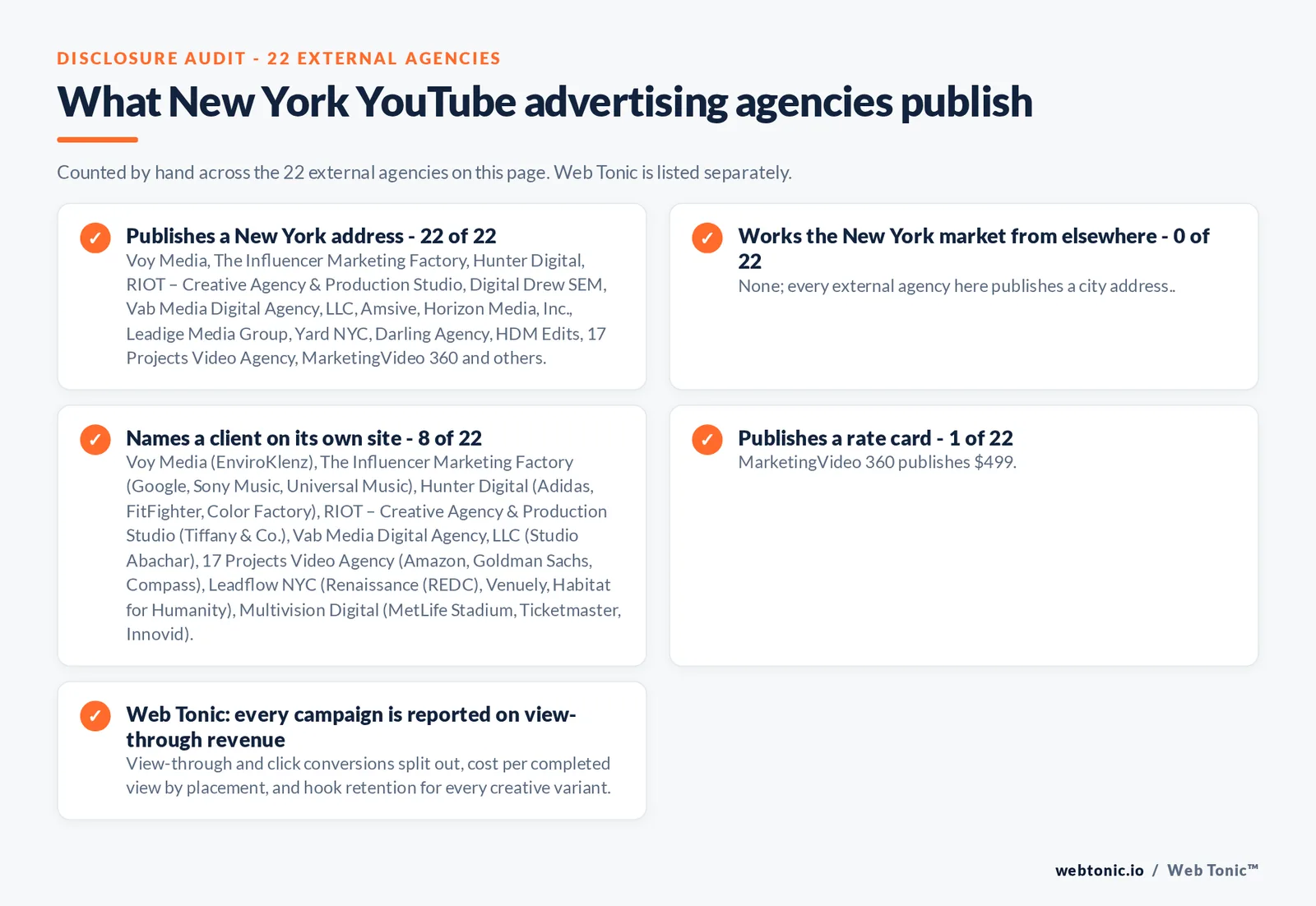 Checklist auditing what the 22 external New York YouTube advertising agencies disclose publicly: 22 of 22 publish a New York address across Midtown, the Flatiron District, SoHo, Chelsea and Brooklyn, no firm on the list works from outside the city, 8 of 22 name a client on their own site where Voy Media publishes EnviroKlenz; The Influencer Marketing Factory publishes Google, Sony Music, Universal Music and Snapchat; Hunter Digital publishes Adidas, FitFighter, Color Factory and GuardLab; RIOT – Creative Agency & Production Studio publishes Tiffany & Co.; Vab Media Digital Agency, LLC publishes Studio Abachar; 17 Projects Video Agency publishes Amazon, Goldman Sachs, Compass and A16Z; Leadflow NYC publishes Renaissance (REDC), Venuely and Habitat for Humanity; Multivision Digital publishes MetLife Stadium, Ticketmaster, Innovid and TEMU, and MarketingVideo 360 at $499 publish a starting rate while the rest read quote-based, while Web Tonic reports every campaign on view-through revenue