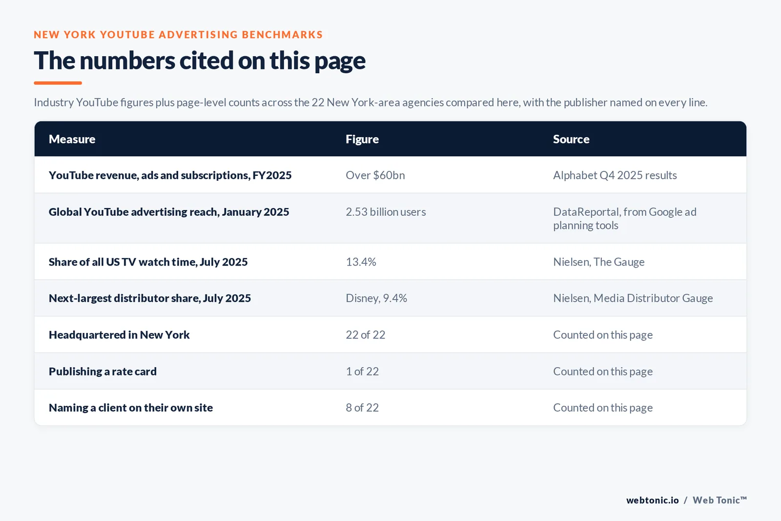 Table of the YouTube advertising figures cited on this page: YouTube revenue across ads and subscriptions passing $60bn for the full year 2025 per Alphabet, YouTube advertising reaching 2.53 billion users in January 2025 per DataReportal, and Nielsen's Gauge putting YouTube at 13.4 percent of all US TV watch time in July 2025 against 9.4 percent for second-placed Disney, alongside 22 of 22 agencies publishing a New York address, 0 of 22 serving New York from elsewhere, 8 of 22 naming a client on their own site and 1 of 22 publishing a starting rate
