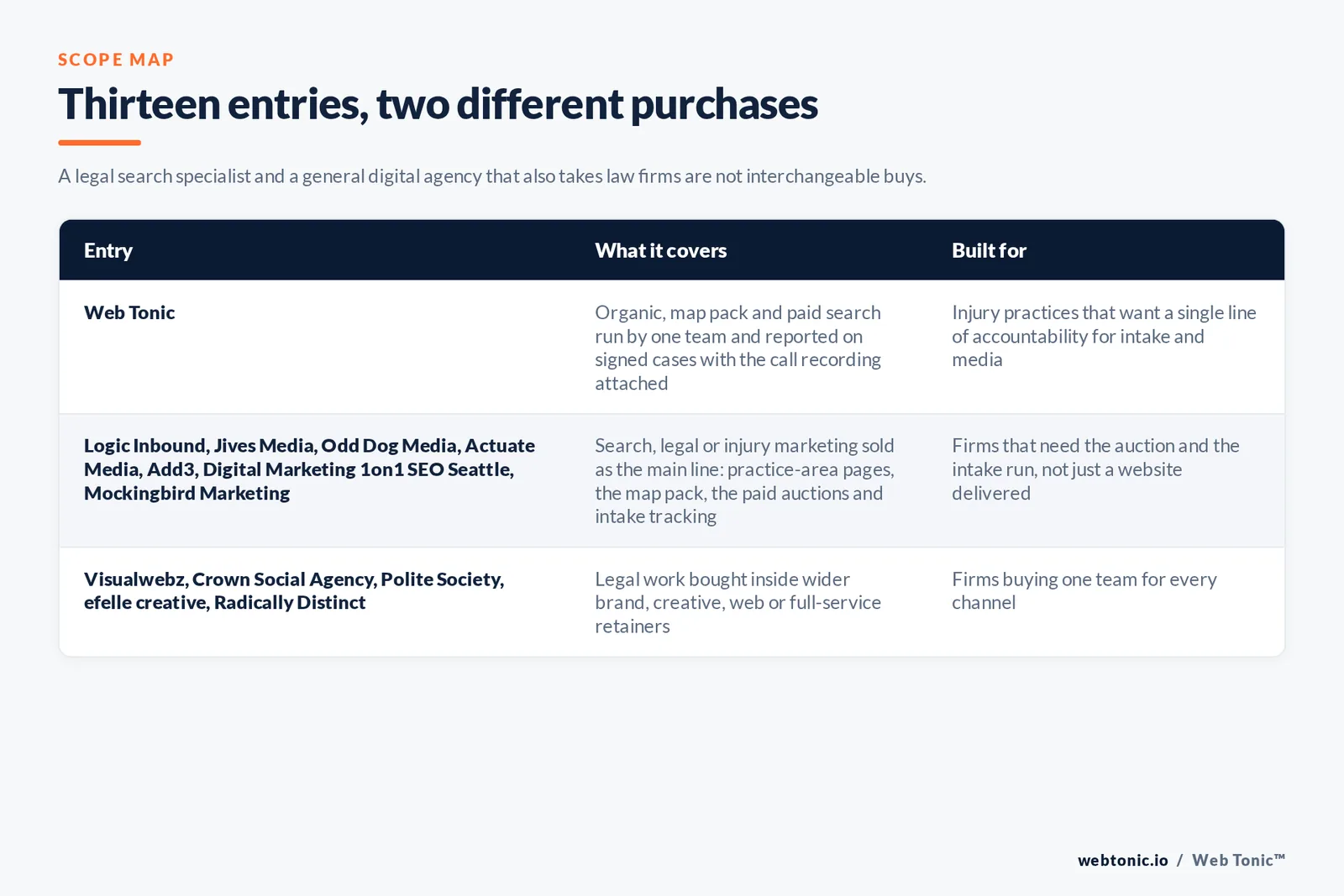 Matrix comparing the thirteen Seattle personal injury marketing entries including Web Tonic by what each covers and who it is built for, separating Web Tonic running organic, map pack and paid search as one team reported on signed cases from firms selling search, legal or injury marketing as their main line, and from agencies taking law firms inside wider brand, social or web retainers