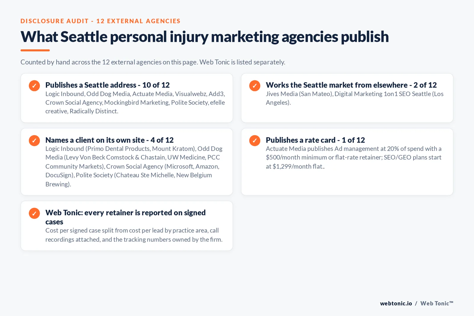 Checklist auditing what the 12 external Seattle personal injury marketing agencies disclose publicly: 10 of 12 publish a Seattle address across downtown, Pioneer Square, Ballard, South Lake Union and Bellevue, 2 of 12 work the market from elsewhere with Jives Media in San Mateo and Digital Marketing 1on1 in Los Angeles, 4 of 12 name a client on their own site where Odd Dog Media publishes Levy Von Beck Comstock and Chastain alongside UW Medicine, Crown Social Agency publishes Microsoft, Amazon and DocuSign, Polite Society publishes Chateau Ste Michelle and New Belgium Brewing and Logic Inbound publishes Primo Dental Products, and 1 of 12 publishes a rate with Actuate Media printing ad management at 20 percent of spend with a 500 dollar monthly minimum and search plans from 1,299 dollars a month