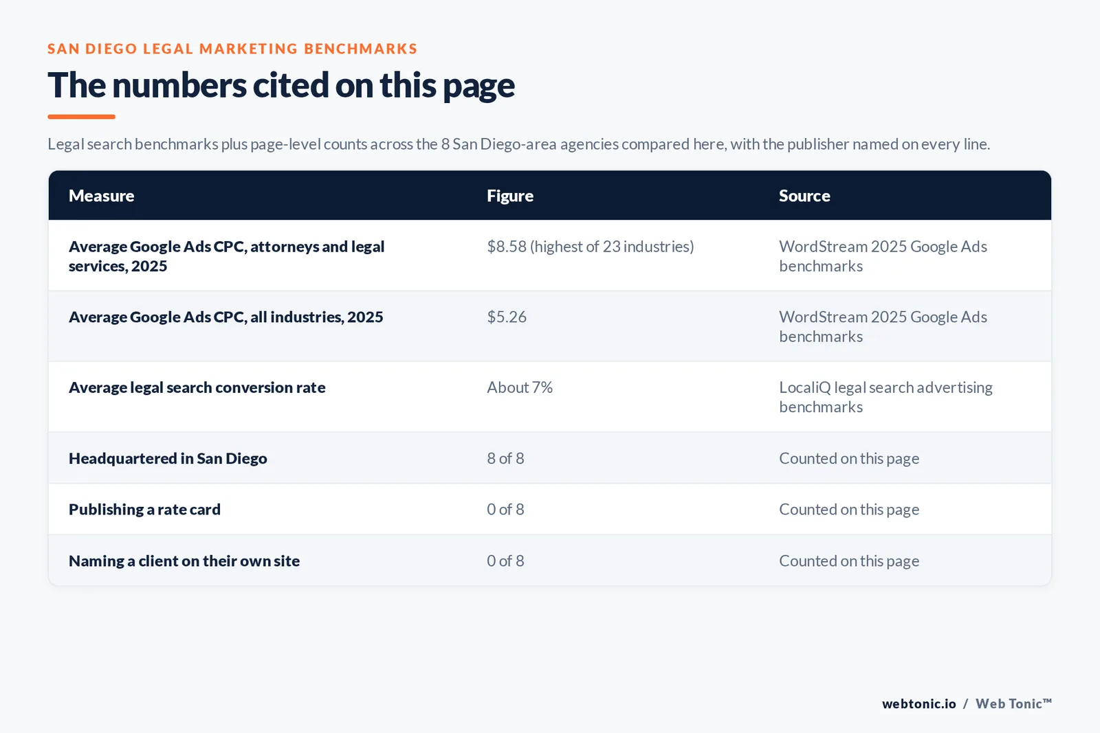 Table of the legal marketing figures cited on this page: WordStream's 2025 Google Ads benchmarks putting attorneys and legal services at the highest average cost per click of the 23 industries tracked at 8.58 dollars against a 5.26 dollar all-industry average, and LocaliQ's legal search benchmarks putting the average legal search conversion rate near 7 percent, alongside 8 of 8 agencies publishing a San Diego address, 0 of 8 publishing a rate card and 0 of 8 naming a client on their own site