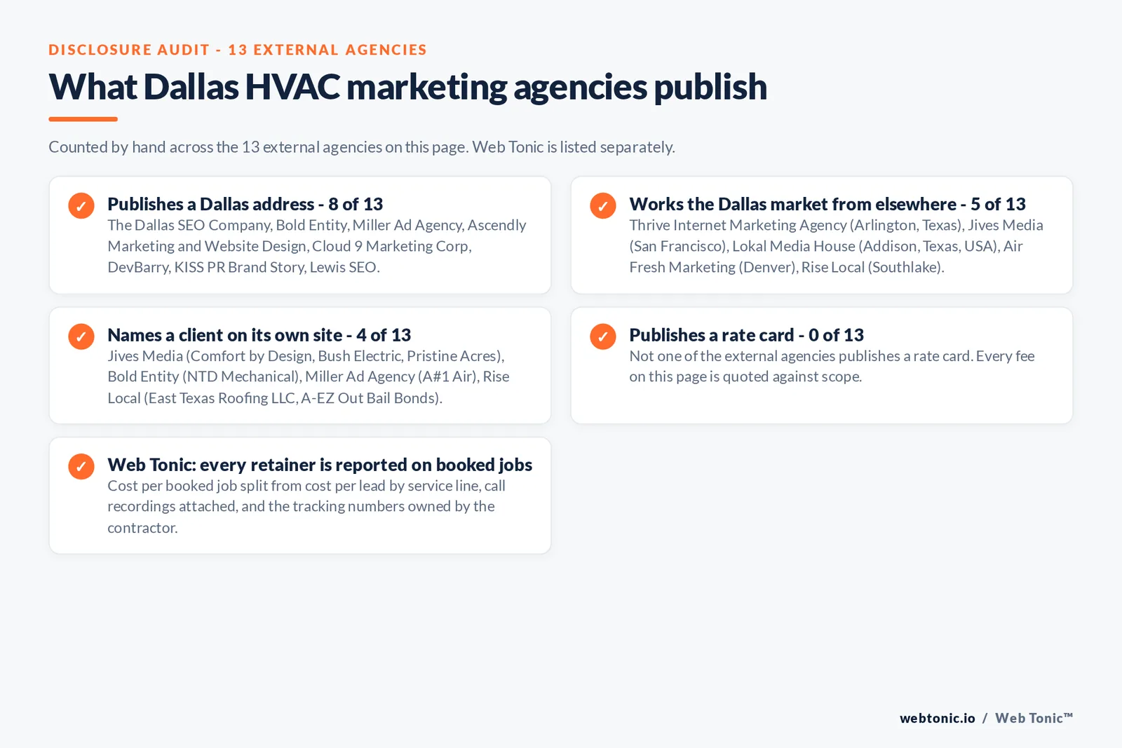 Checklist auditing what the 13 external Dallas HVAC marketing agencies disclose publicly: 8 of 13 publish a Dallas address, 5 of 13 work the market from elsewhere with Thrive in Arlington, Lokal Media House in Addison, Rise Local in Southlake, Jives Media in San Francisco and Air Fresh Marketing in Denver, 4 of 13 name a client on their own site where Miller Ad Agency publishes A#1 Air, Bold Entity publishes NTD Mechanical, Rise Local publishes East Texas Roofing and Jives Media publishes Comfort by Design and Bush Electric, and 0 of 13 publish a rate card, while Web Tonic reports cost per booked job split from cost per lead with the call recordings attached