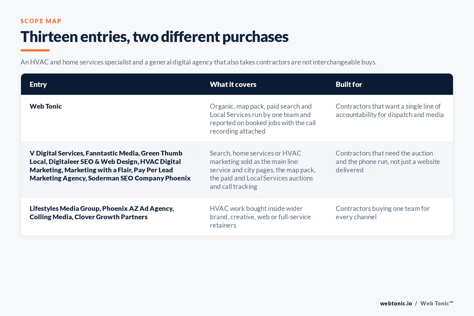 Matrix comparing the thirteen Phoenix HVAC marketing entries including Web Tonic by what each covers and who it is built for, separating Web Tonic running organic, map pack, paid search and Local Services as one team reported on booked jobs from firms selling search, home services or HVAC marketing as their main line, and from agencies taking contractors inside wider brand, creative or web retainers