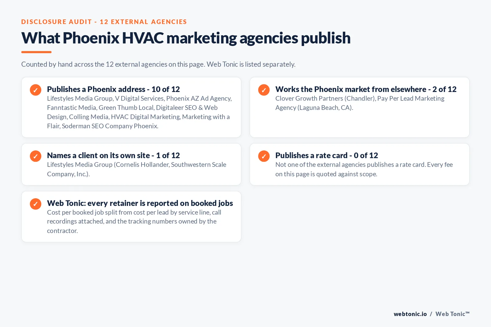 Checklist auditing what the 12 external Phoenix HVAC marketing agencies disclose publicly: 10 of 12 publish a Phoenix address, 2 of 12 work the market from elsewhere with Clover Growth Partners in Chandler and Pay Per Lead Marketing Agency in Laguna Beach California, 1 of 12 names a client on their own site where Lifestyles Media Group publishes Cornelis Hollander and Southwestern Scale Company, and 0 of 12 publish a rate card, while Web Tonic reports cost per booked job split from cost per lead with the call recordings attached