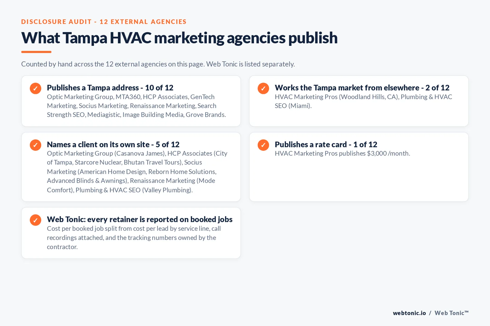 Checklist auditing what the 12 external Tampa HVAC marketing agencies disclose publicly: 10 of 12 publish a Tampa address, 2 of 12 work the market from elsewhere with HVAC Marketing Pros in Woodland Hills California and Plumbing and HVAC SEO in Miami, 5 of 12 name a client on their own site where Socius Marketing publishes American Home Design and Reborn Home Solutions, HCP Associates publishes the City of Tampa, Renaissance Marketing publishes Mode Comfort, Plumbing and HVAC SEO publishes Valley Plumbing and Optic Marketing Group publishes Casanova James, and 1 of 12 publishes a rate with HVAC Marketing Pros printing 3,000 dollars a month