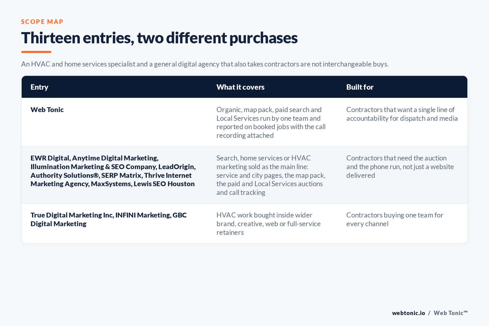 Matrix comparing the thirteen Houston HVAC marketing entries including Web Tonic by what each covers and who it is built for, separating Web Tonic running organic, map pack, paid search and Local Services as one team reported on booked jobs from firms selling search, home services or HVAC marketing as their main line, and from agencies taking contractors inside wider brand, creative or web retainers