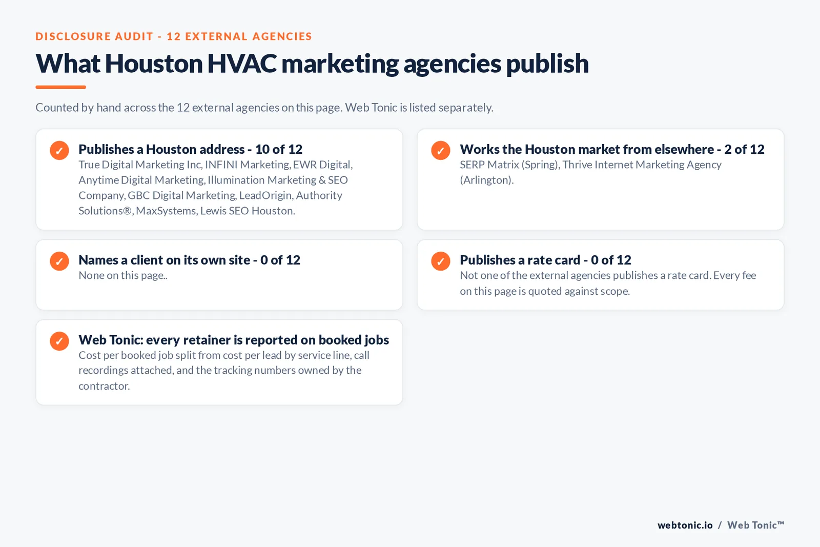 Checklist auditing what the 12 external Houston HVAC marketing agencies disclose publicly: 10 of 12 publish a Houston address, 2 of 12 work the market from elsewhere with SERP Matrix in Spring and Thrive Internet Marketing Agency in Arlington, 0 of 12 name a client on their own site anywhere we could verify, and 0 of 12 publish a rate card, while Web Tonic reports cost per booked job split from cost per lead by service line with the call recordings attached and the tracking numbers owned by the contractor