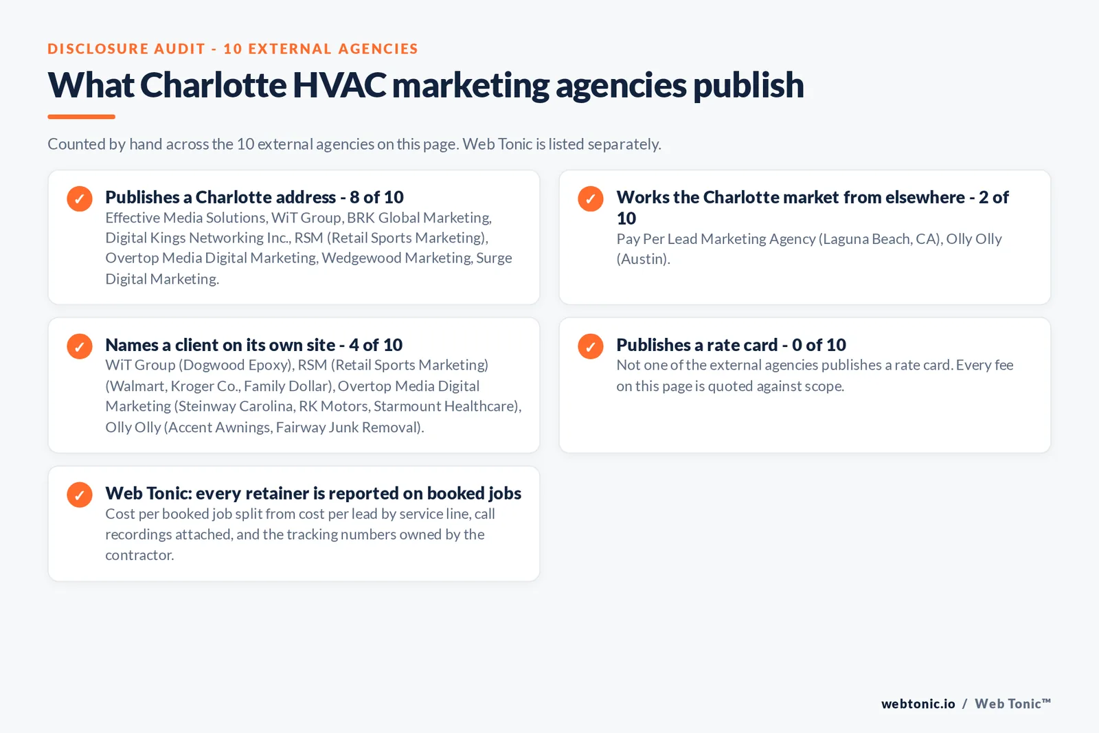Checklist auditing what the 10 external Charlotte HVAC marketing agencies disclose publicly: 8 of 10 publish a Charlotte address, 2 of 10 work the market from elsewhere with Pay Per Lead Marketing Agency in Laguna Beach California and Olly Olly in Austin, 4 of 10 name a client on their own site where Overtop Media publishes Steinway Carolina and RK Motors, RSM publishes Walmart and Kroger, WiT Group publishes Dogwood Epoxy and Olly Olly publishes Accent Awnings, and 0 of 10 publish a rate card, while Web Tonic reports cost per booked job split from cost per lead with the call recordings attached